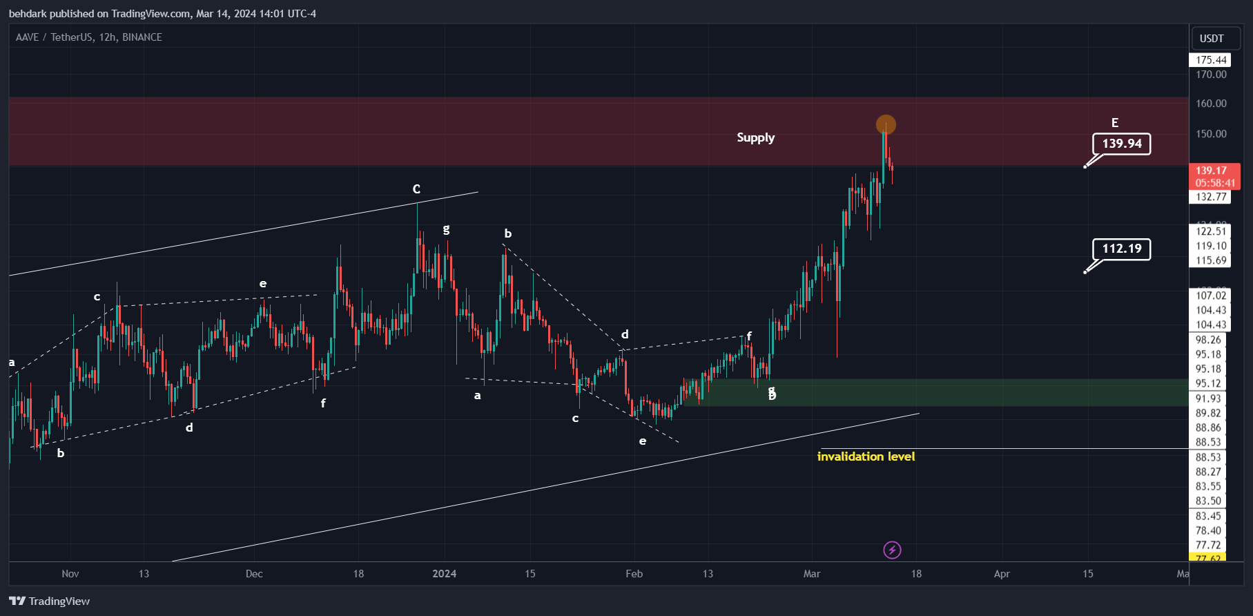 BINANCE:AAVEUSDT 图表图片 由 behdark 提供