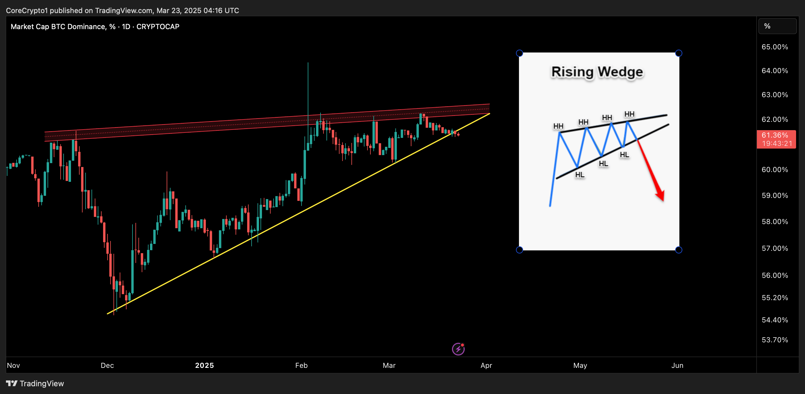 CRYPTOCAP:BTC.D Chart Image by CoreCrypto1