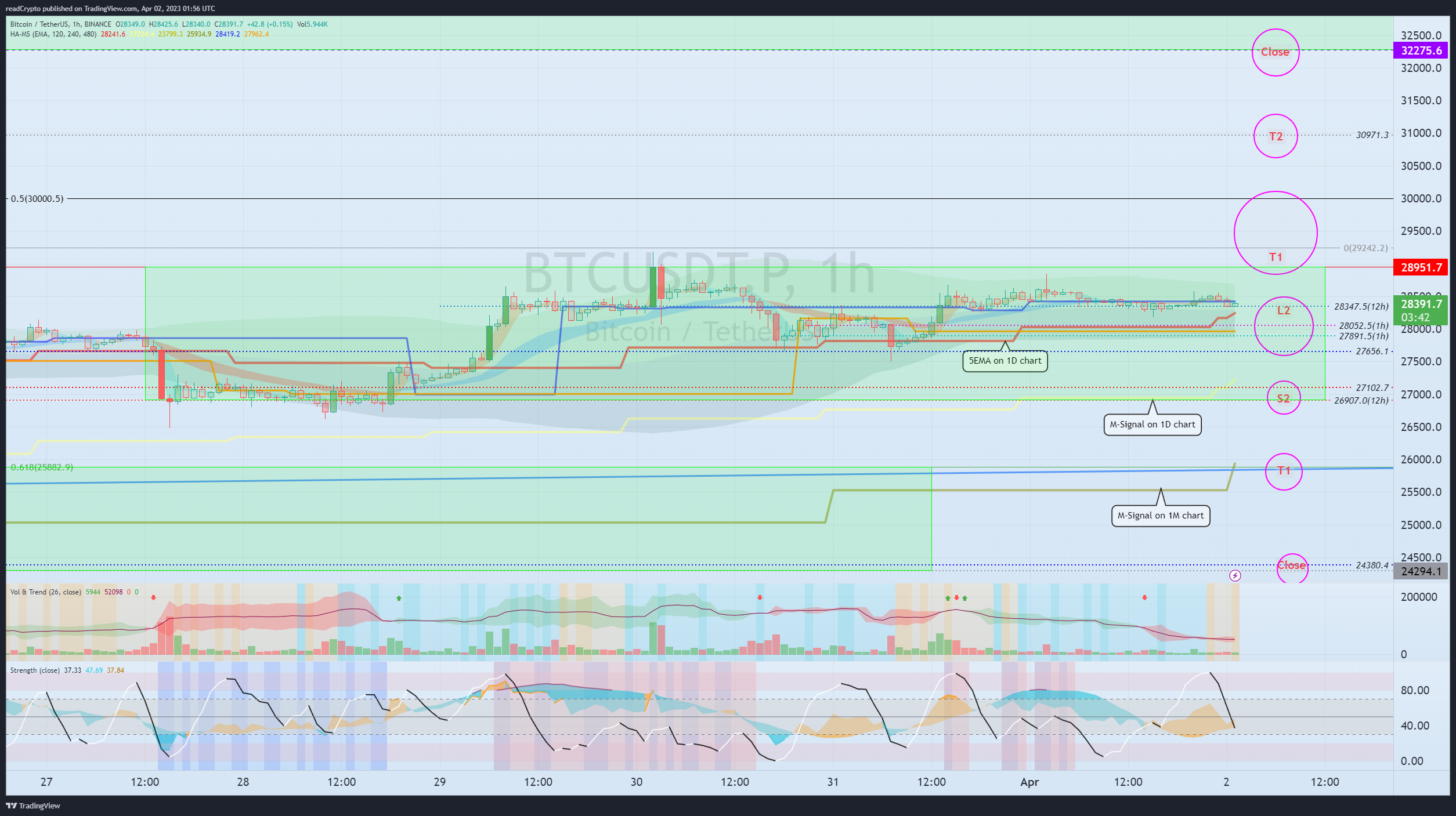 BINANCE:BTCUSDT.P Chart Image by readCrypto