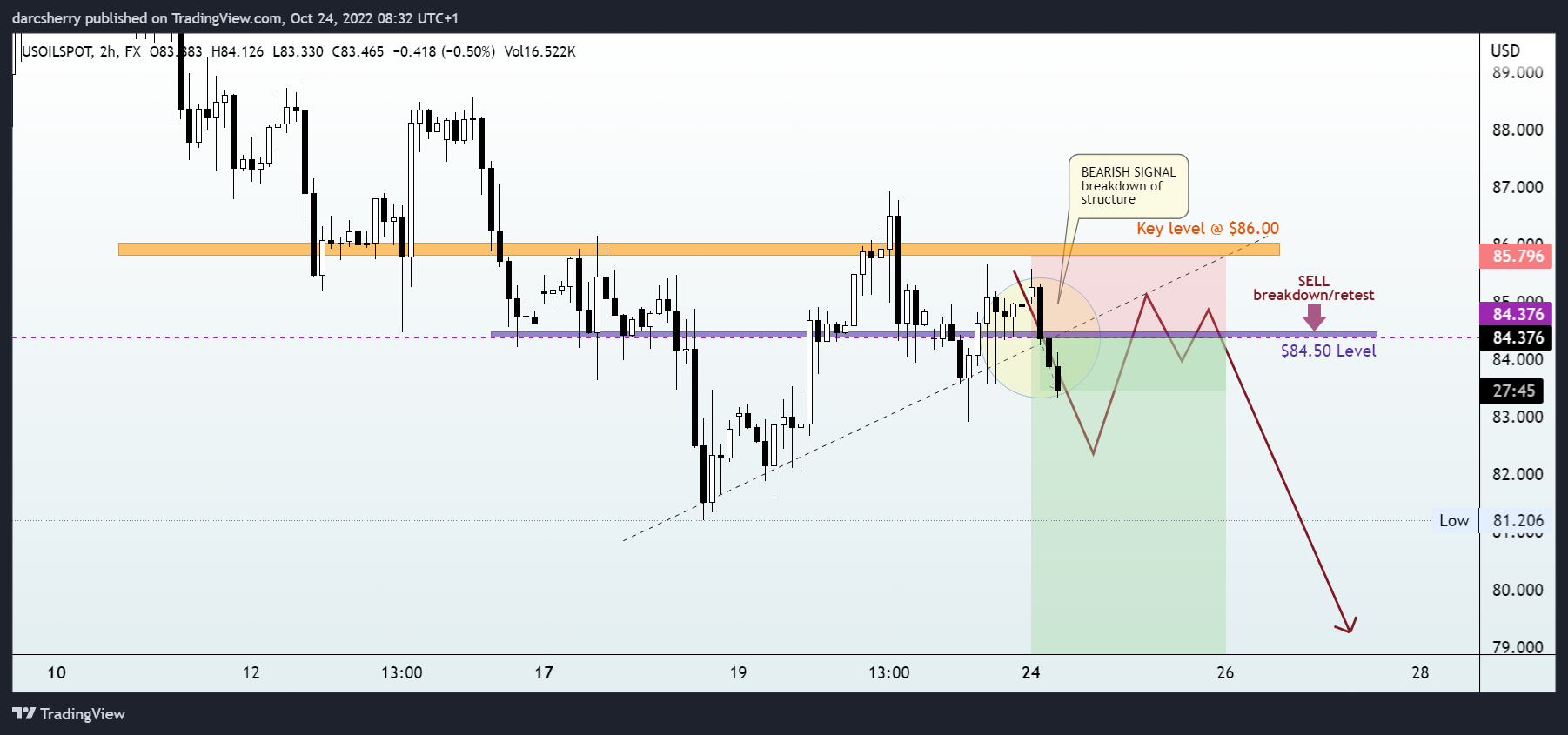 FX:USOILSPOT Chart Image by darcsherry