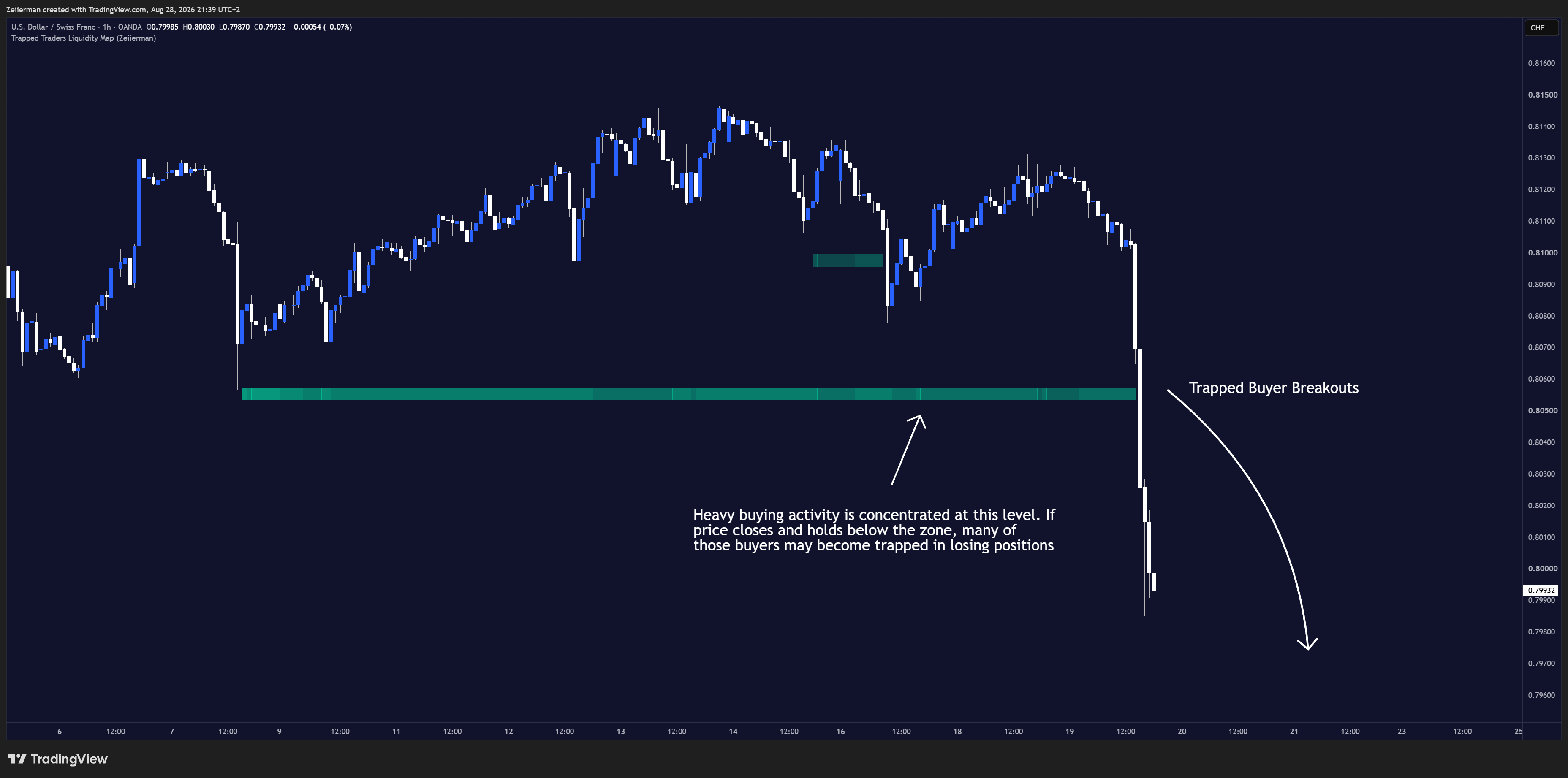 OANDA:USDCHF Chart Image by Zeiierman