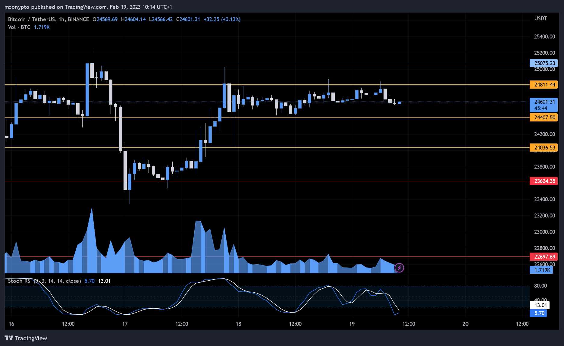 BINANCE:BTCUSDT Image du graphique par moonypto