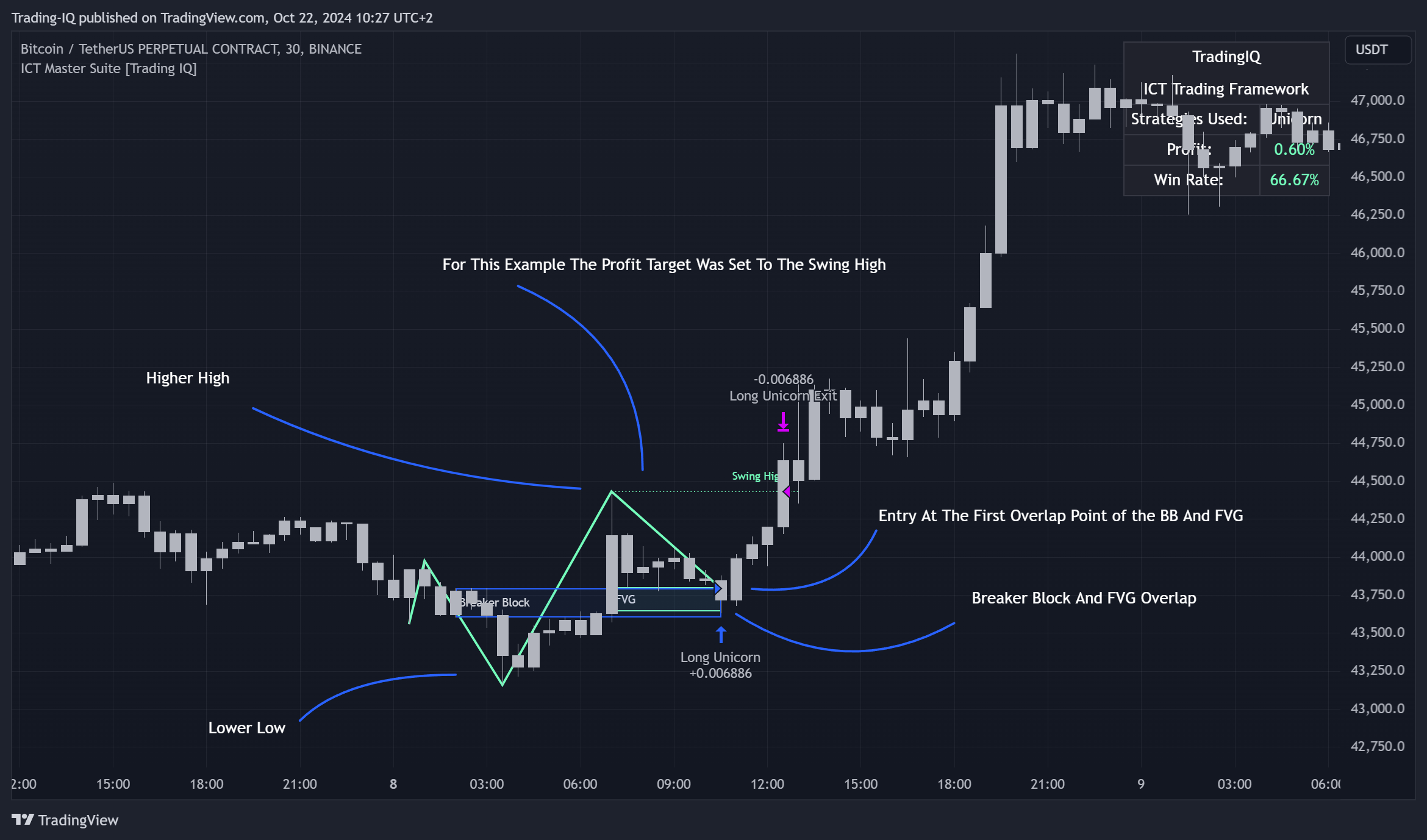 BINANCE:BTCUSDT.P Obraz wykresu od Trading-IQ