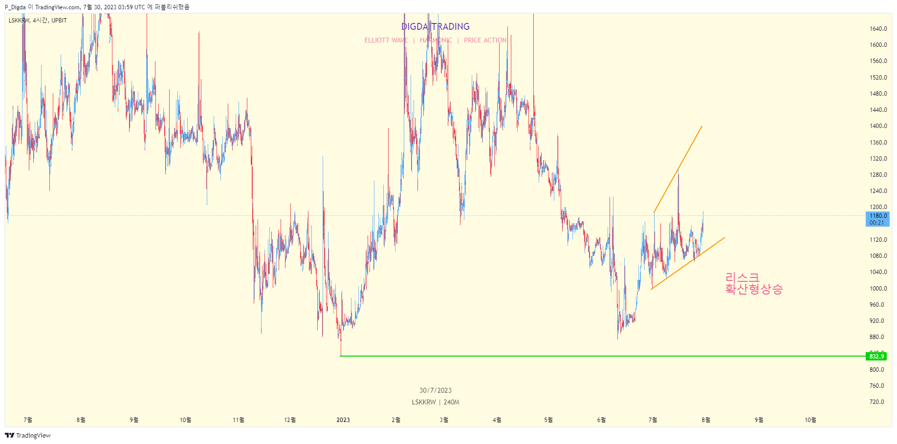 UPBIT:LSKKRW Chart Image by P_Digda