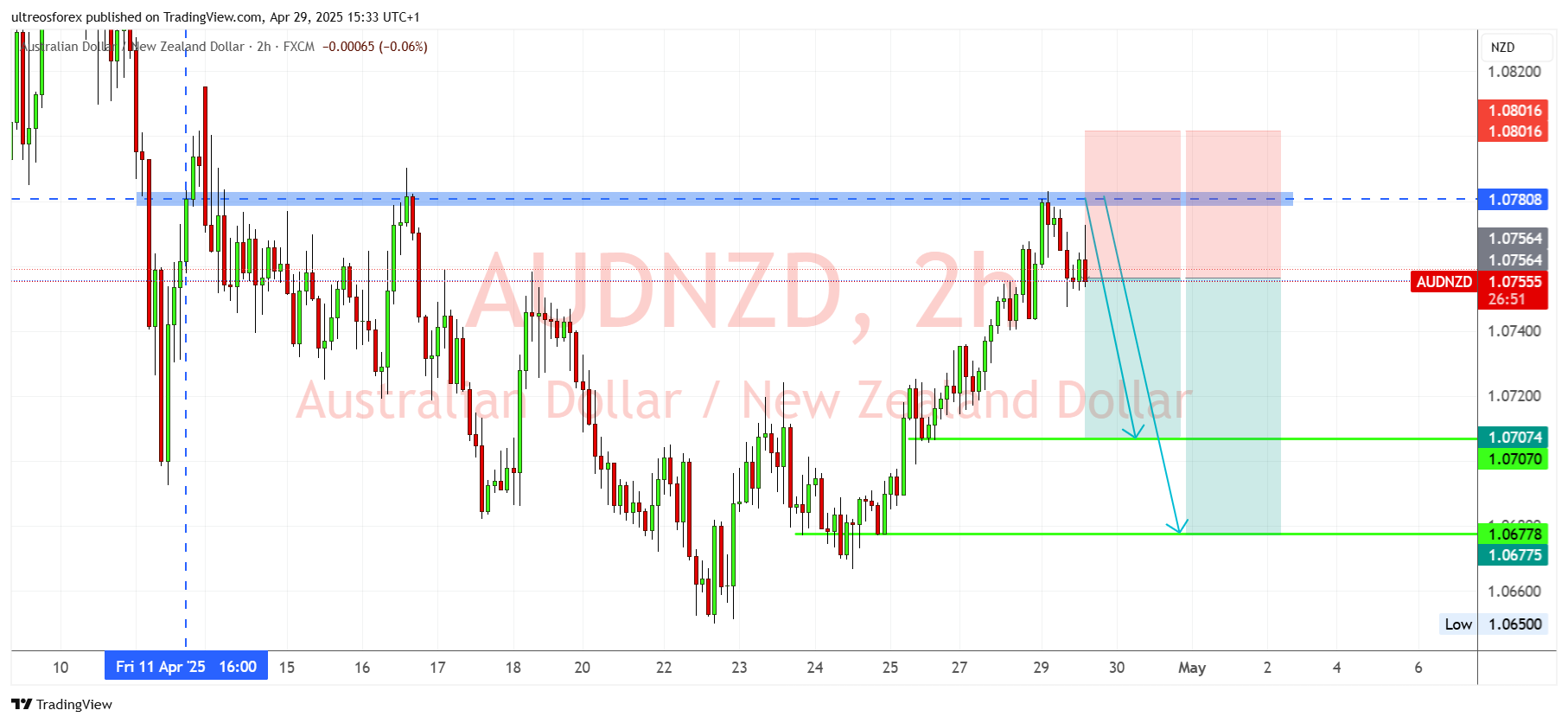 FX:AUDNZD Chart Image by ultreosforex