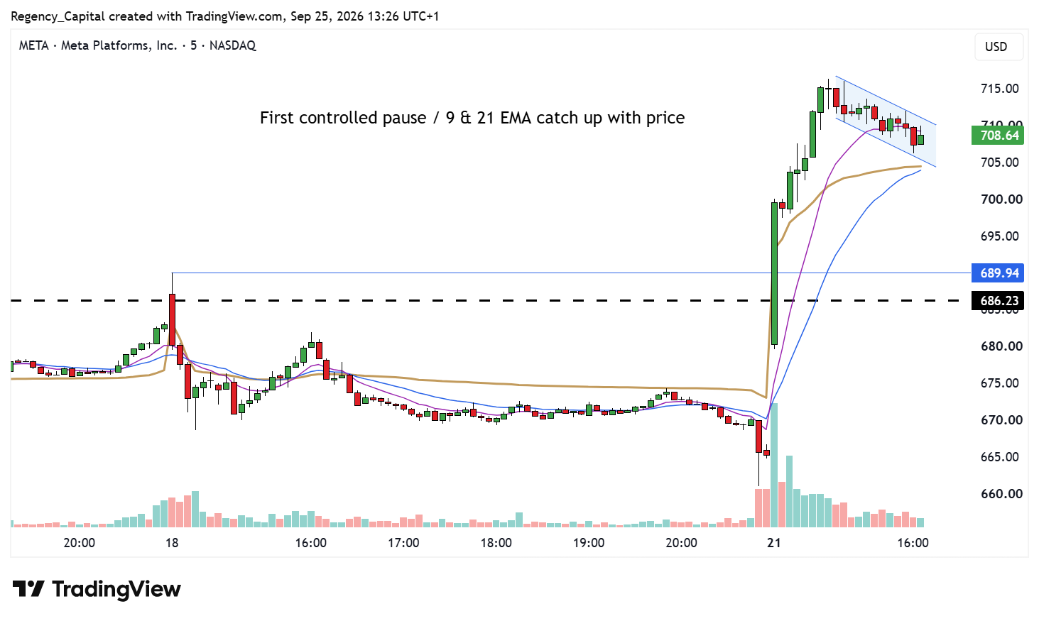 BATS:META Chart Image by Regency_Capital