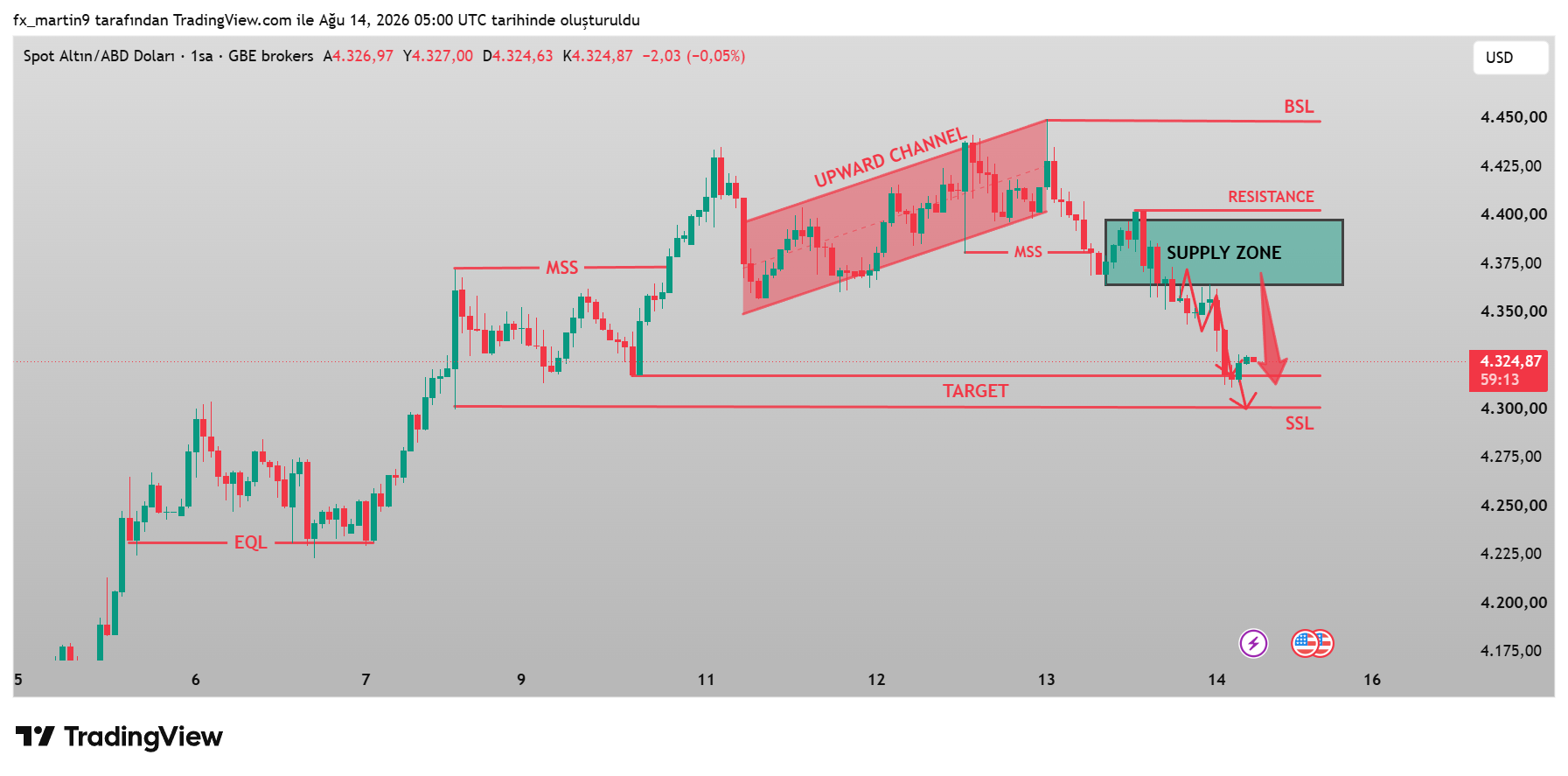GBEBROKERS:XAUUSD Chart Image by fx_martin9
