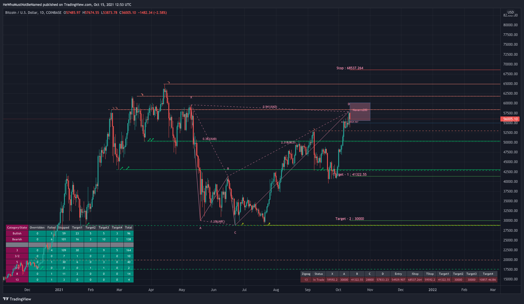 COINBASE:BTCUSD Chart Image by Trendoscope