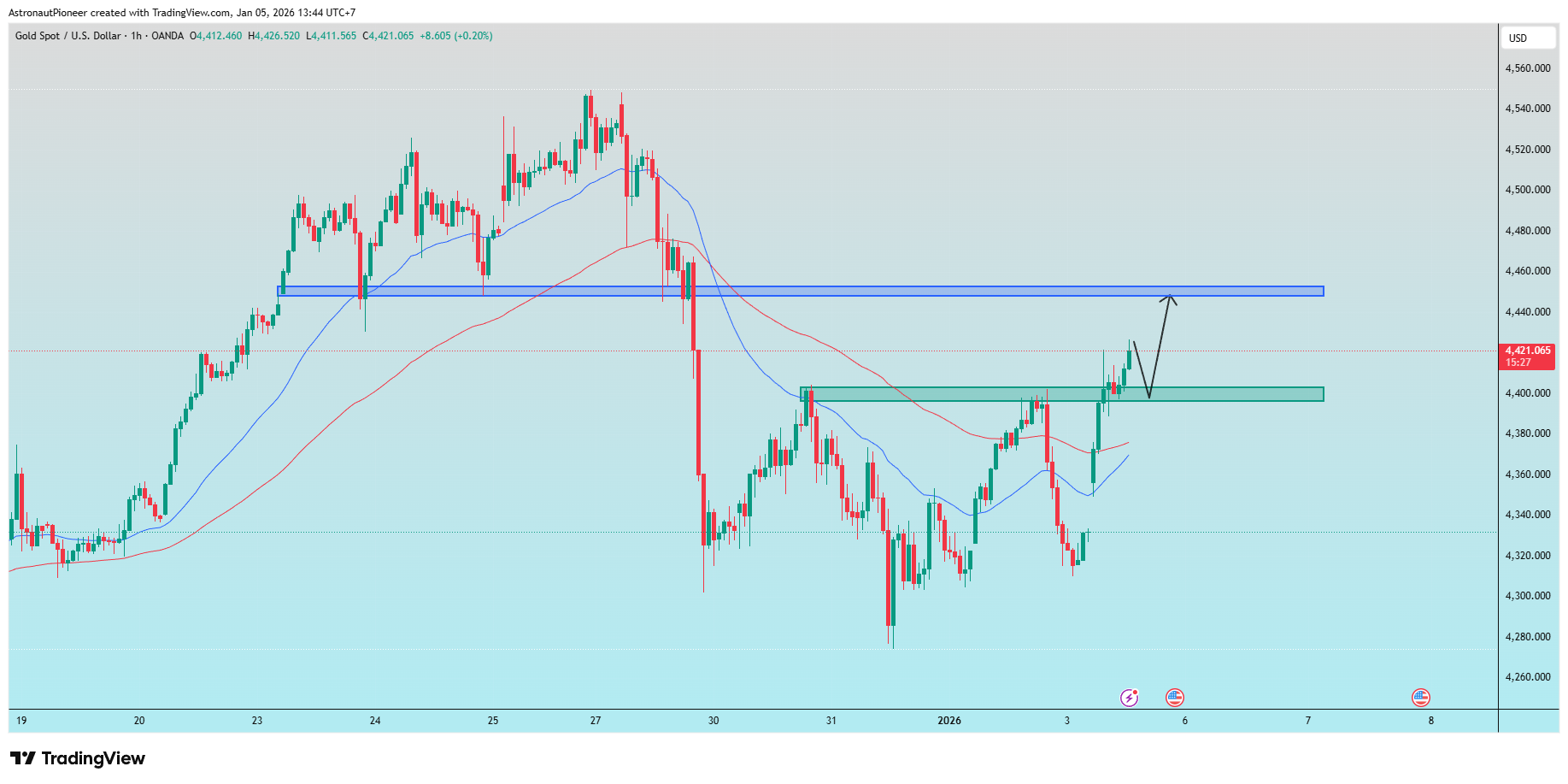OANDA:XAUUSD Chart Image by AstronautPioneer