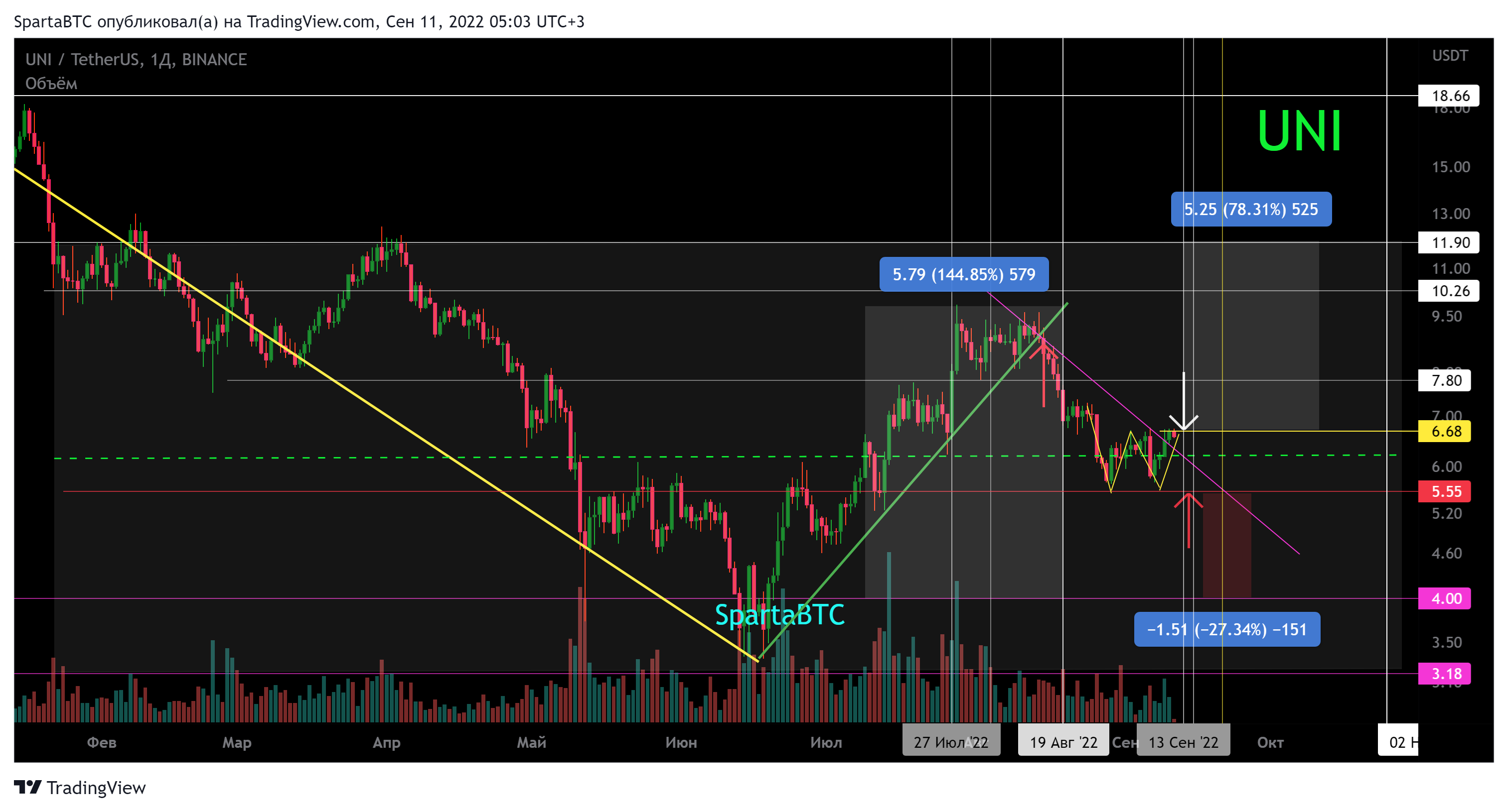 BINANCE:UNIUSDT Chart Image by SpartaBTC