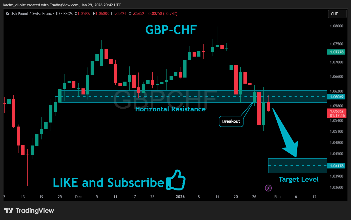 FX:GBPCHF Obraz wykresu od kacim_elloitt