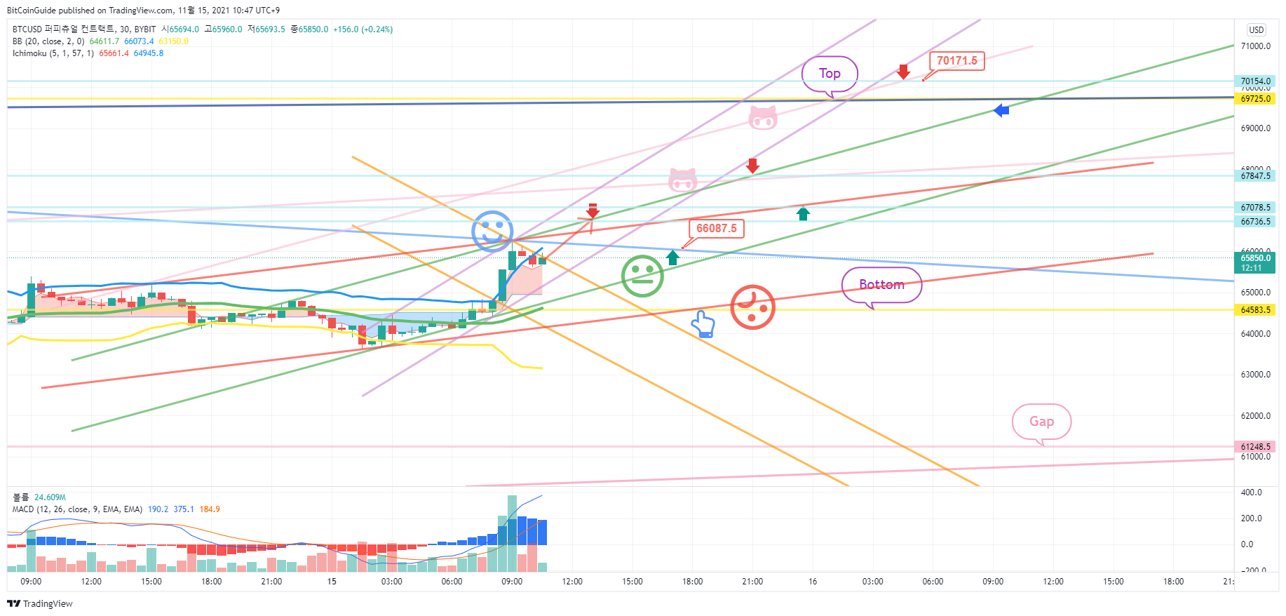 BYBIT:BTCUSD Chart Image by BitCoinGuide