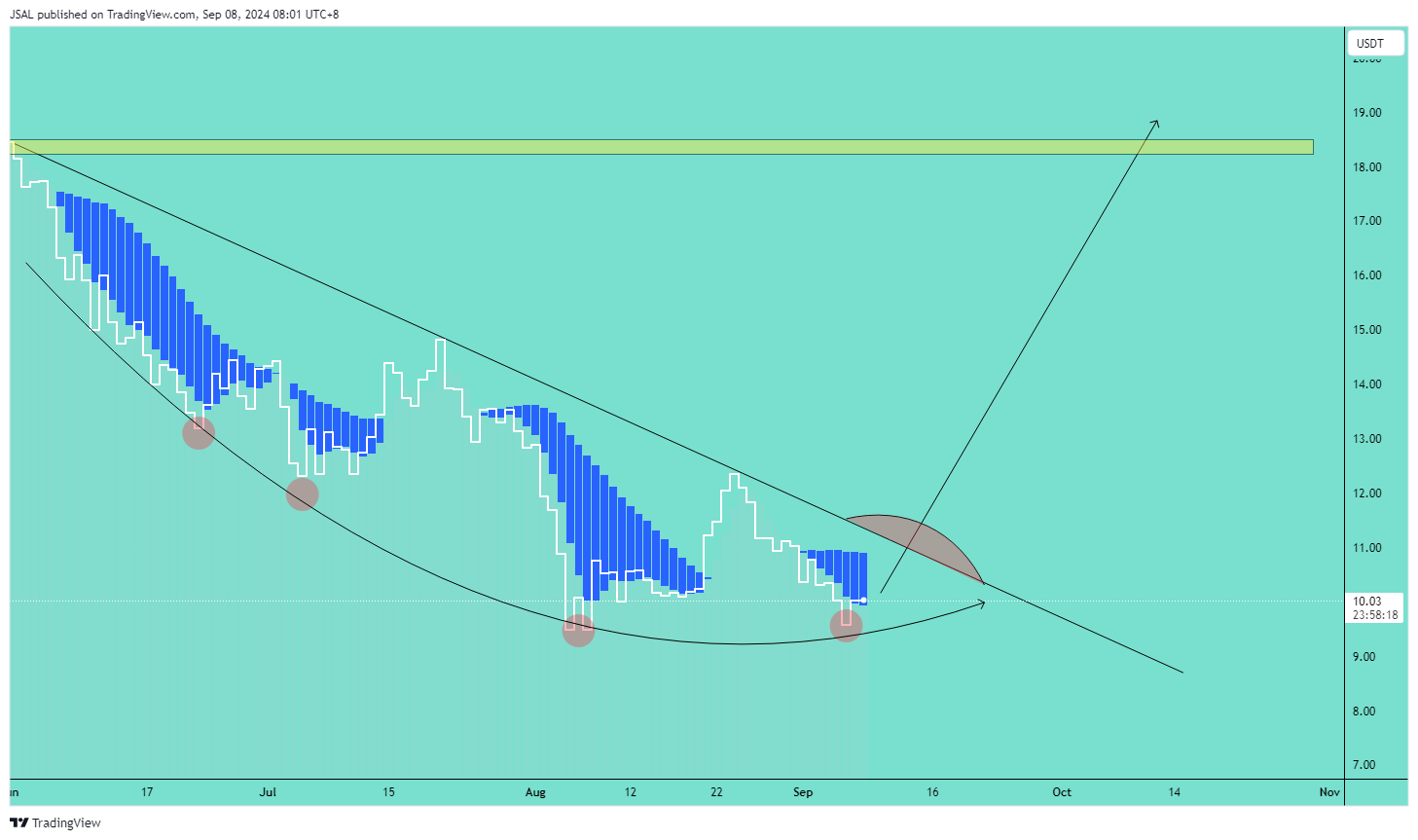 BINANCE:LINKUSDT Gambar chart oleh JSAL