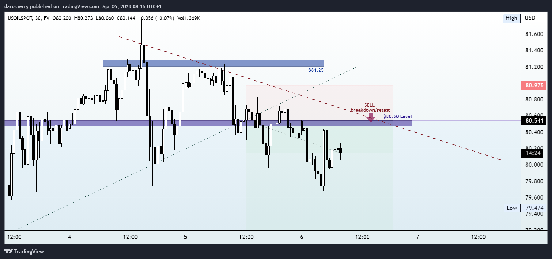 FX:USOILSPOT Chart Image by darcsherry