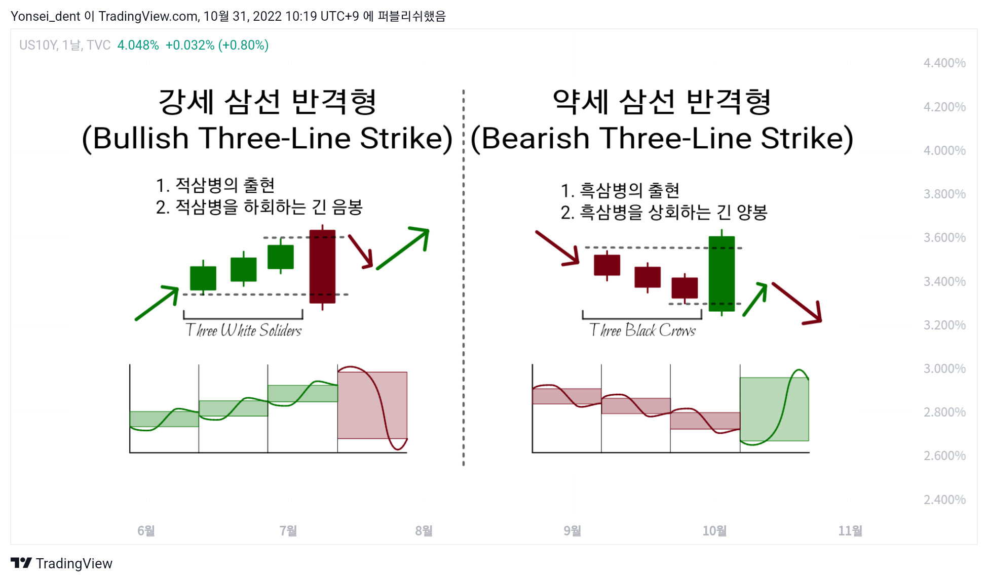 TVC:US10Y صورة الرسم البياني بواسطة Yonsei_dent