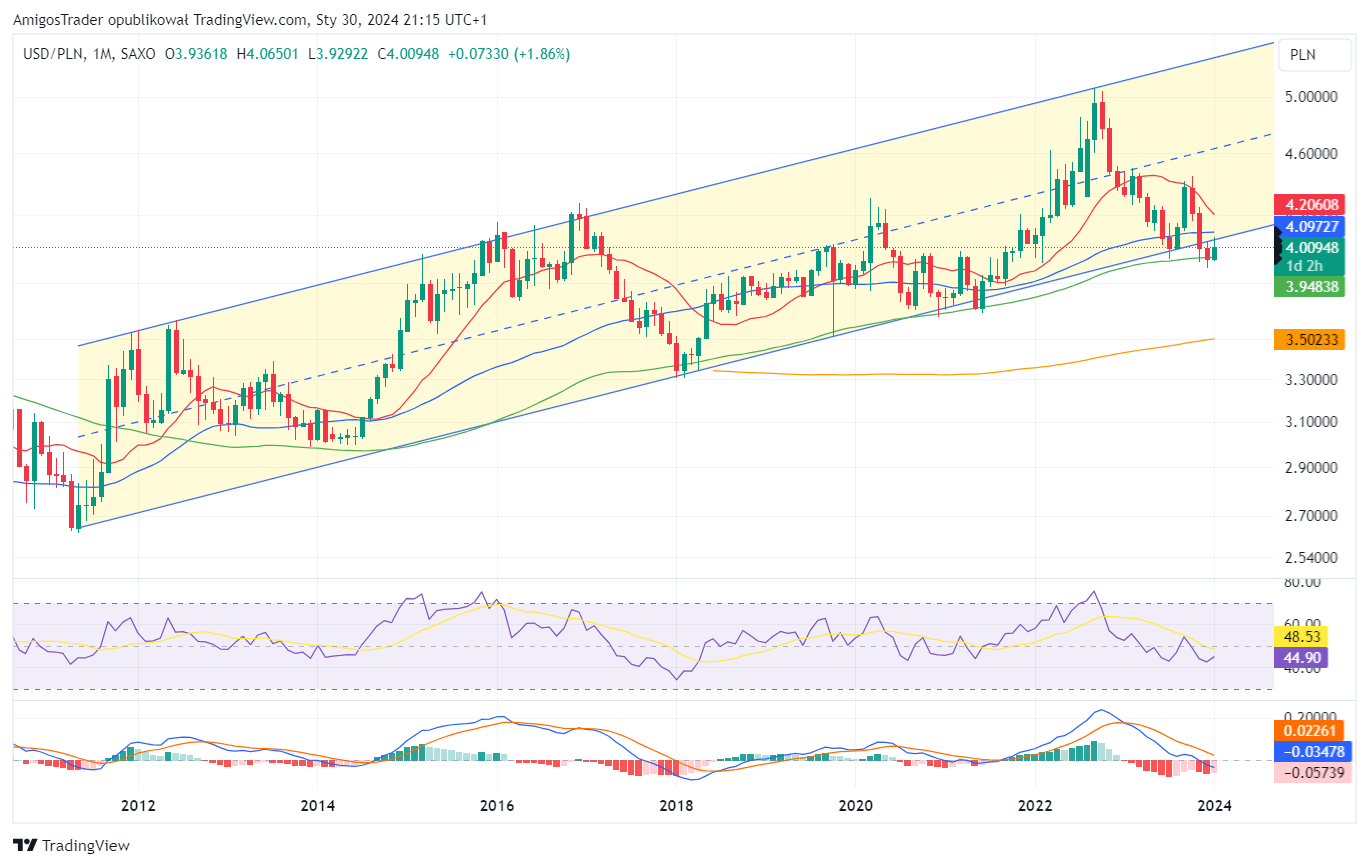 SAXO:USDPLN Chart Image by AmigosTrader