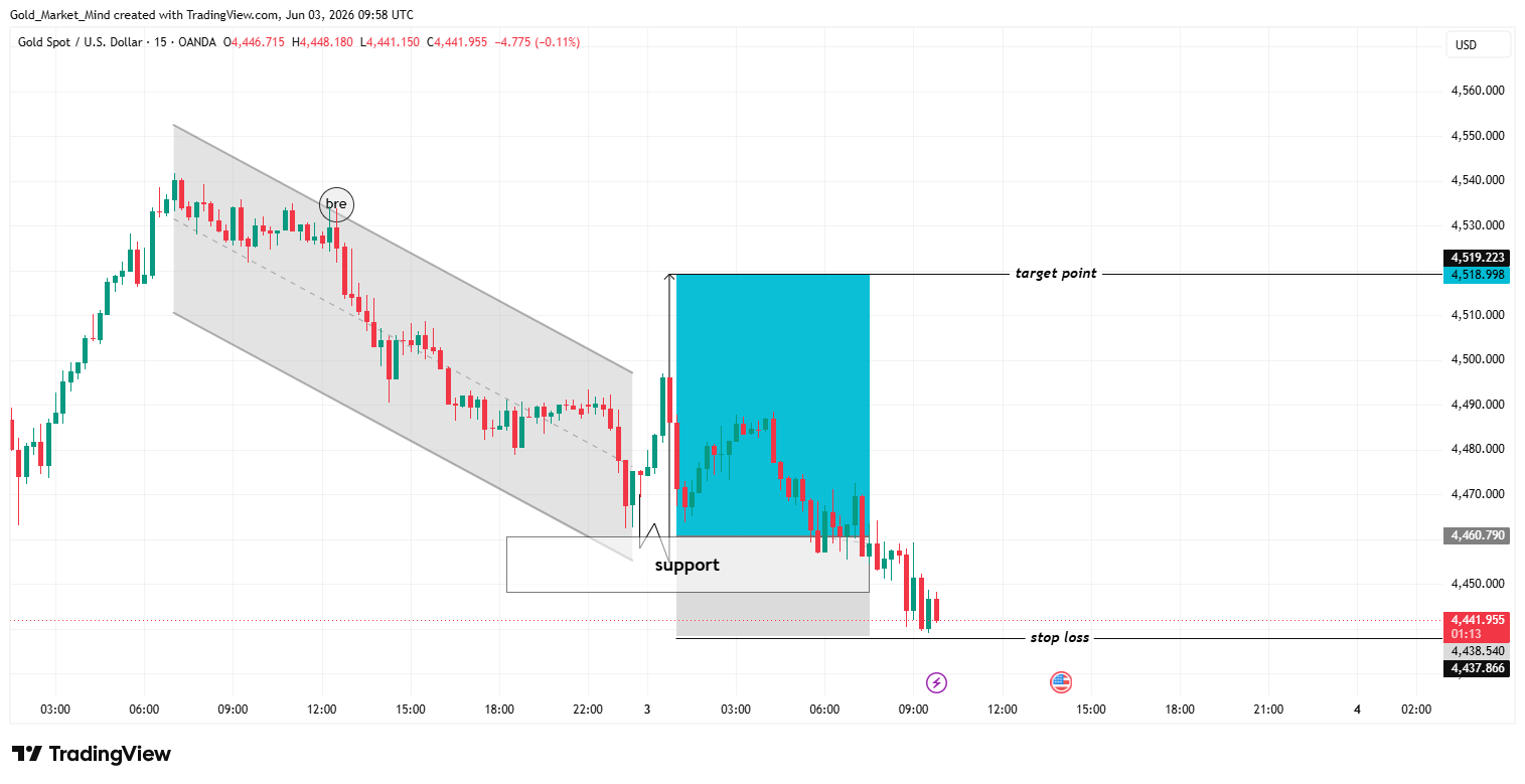 OANDA:XAUUSD Chart Image by Gold_Market_Mind