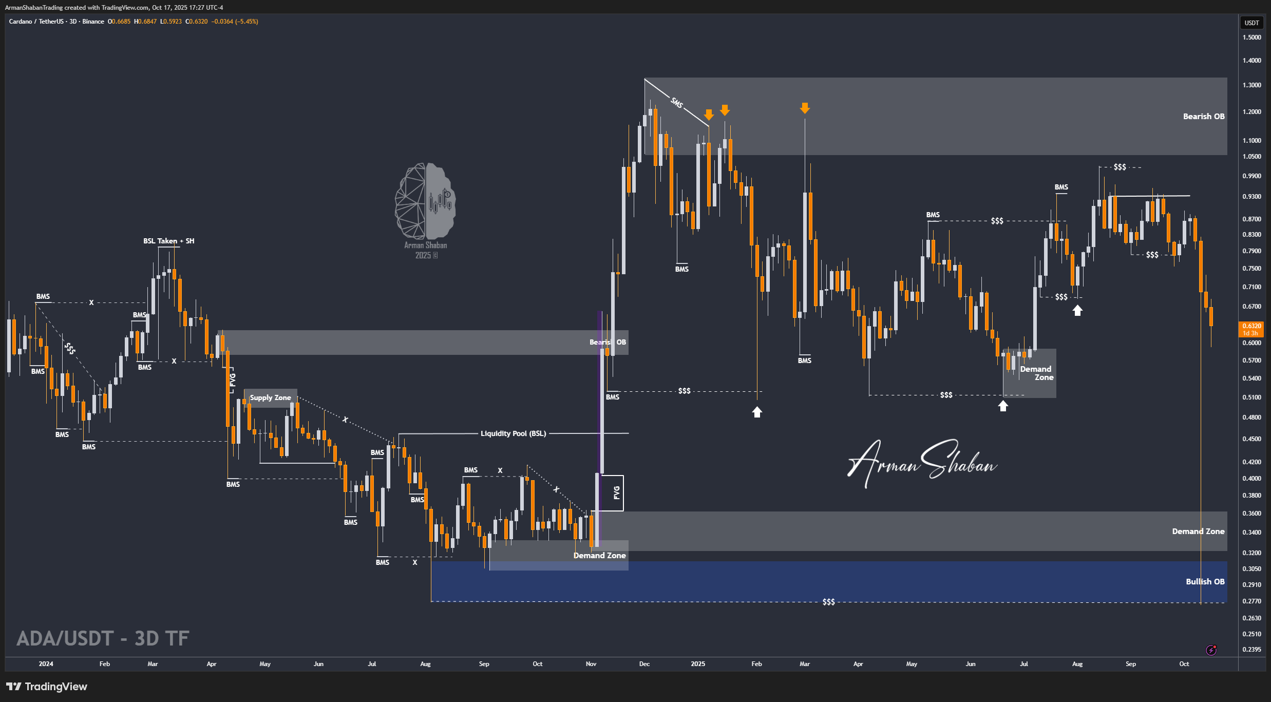BINANCE:ADAUSDT Chart Image by ArmanShabanTrading