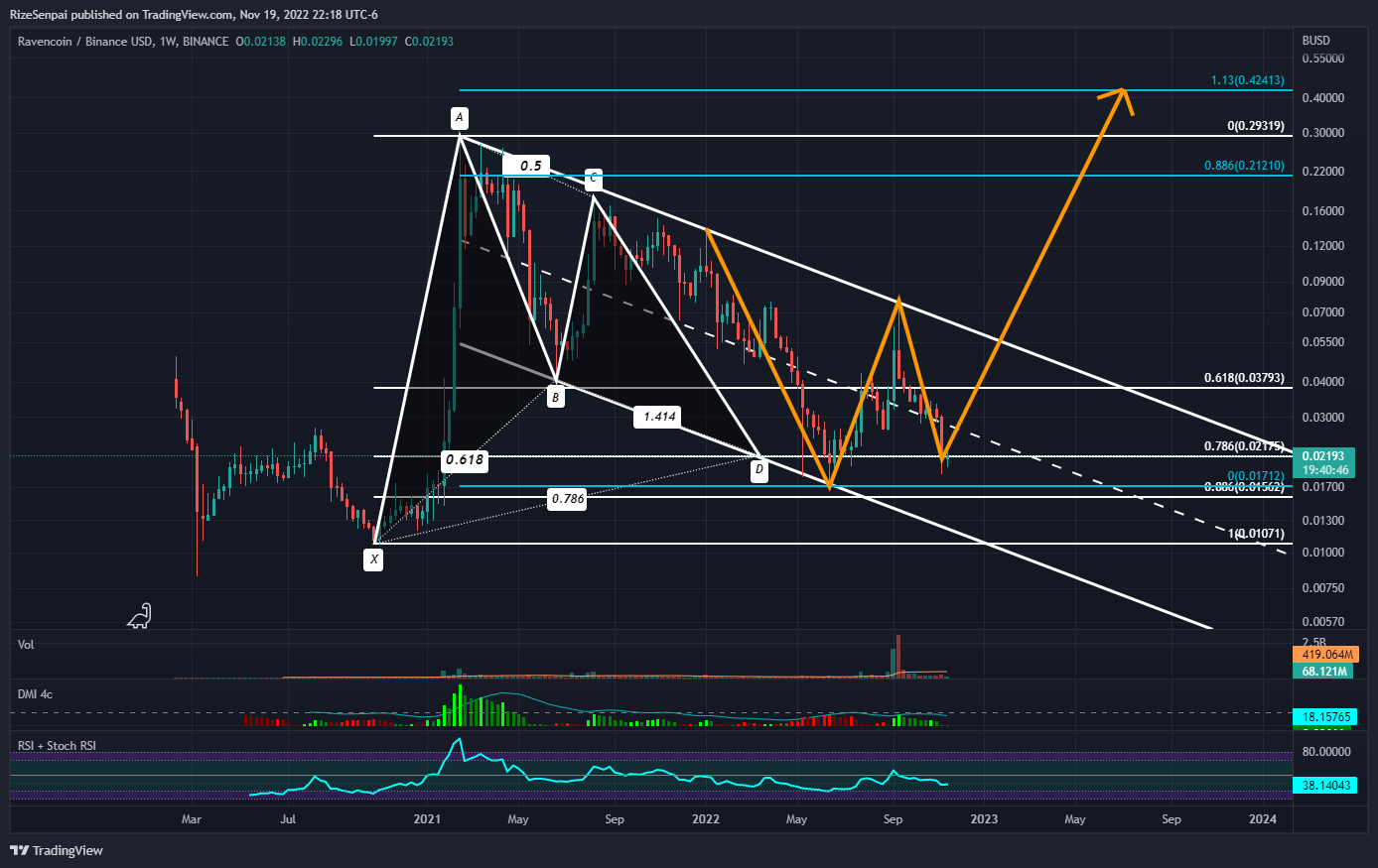 BINANCE:RVNBUSD 차트 이미지 - RizeSenpai 제공