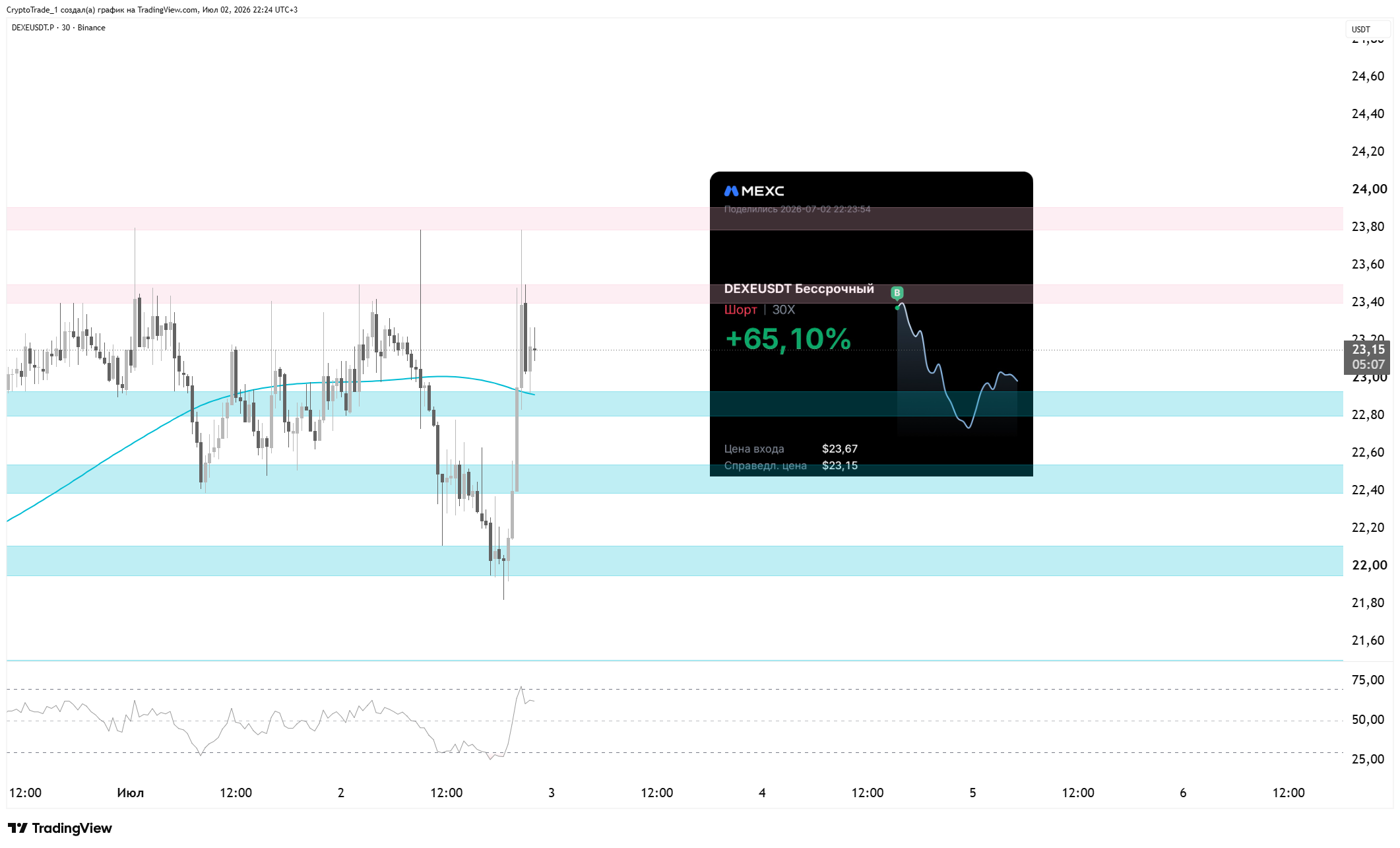 BINANCE:DEXEUSDT.P Chart Image by CryptoTrade_1