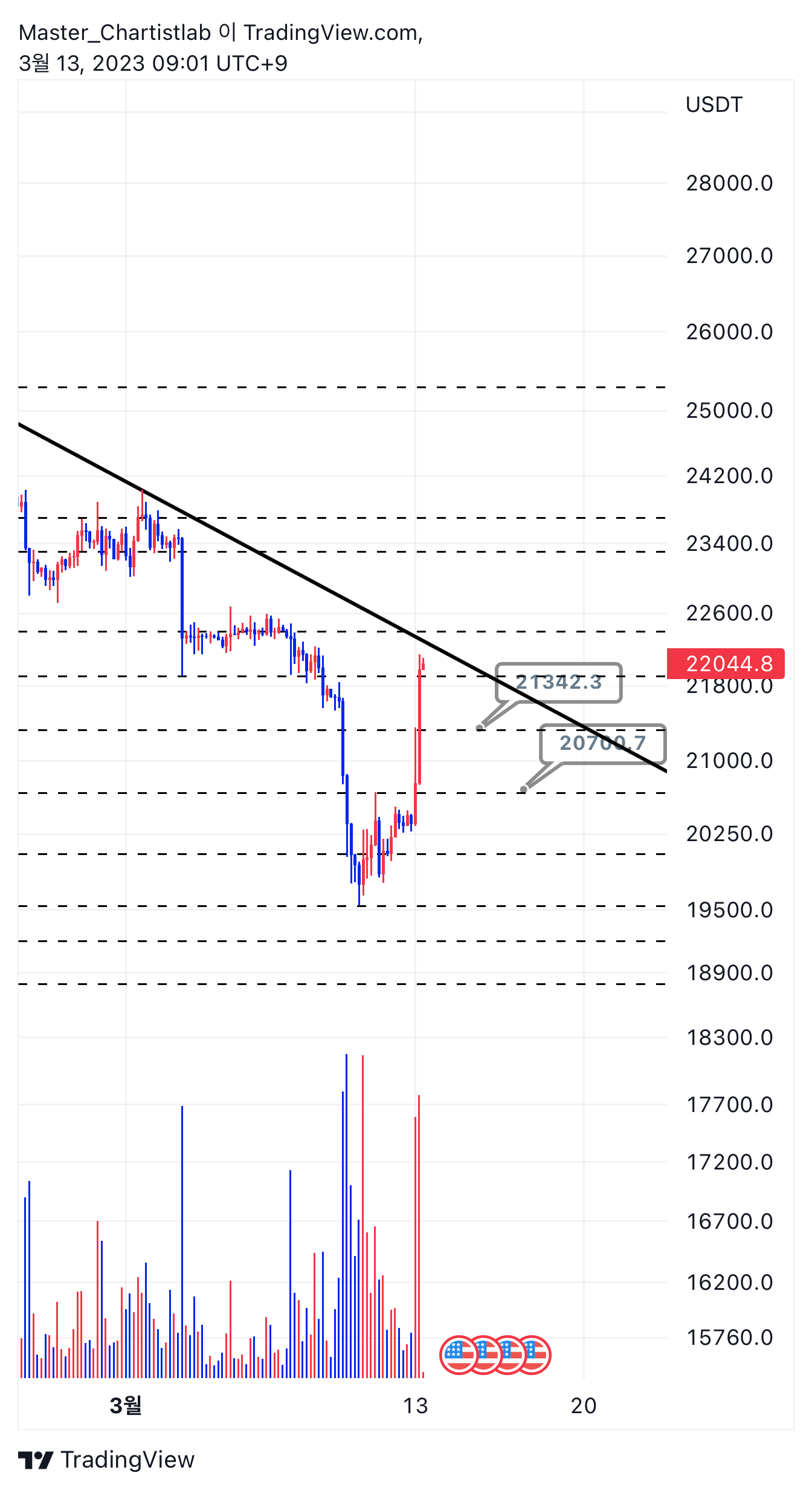 BYBIT:BTCUSDT.P Chart Image by Master_Chartistlab