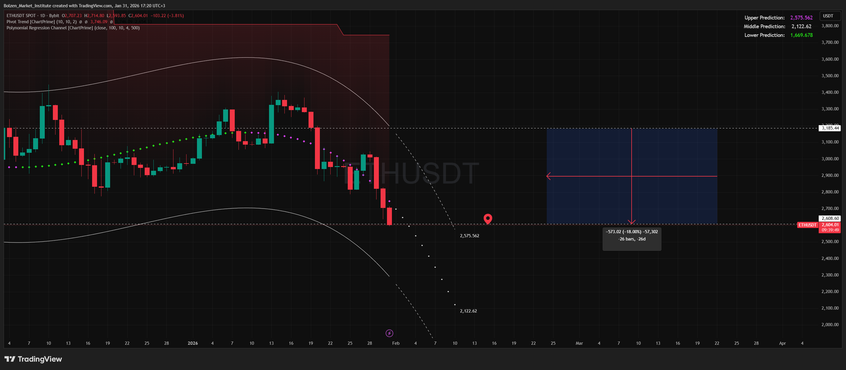 Снимок графика «BYBIT:ETHUSDT» от Bolzen_Market_Institute