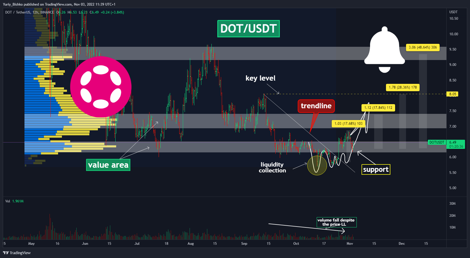BINANCE:DOTUSDT Chart Image by Yuriy_Bishko