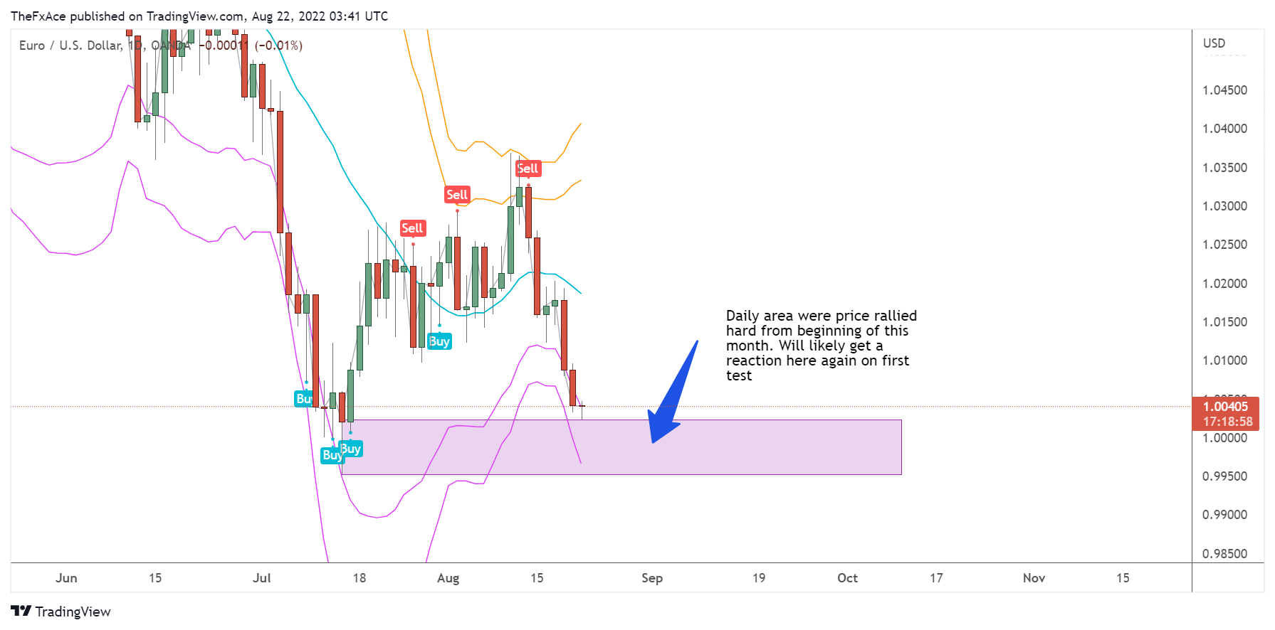 OANDA:EURUSD Chart Image by AlgoVaults