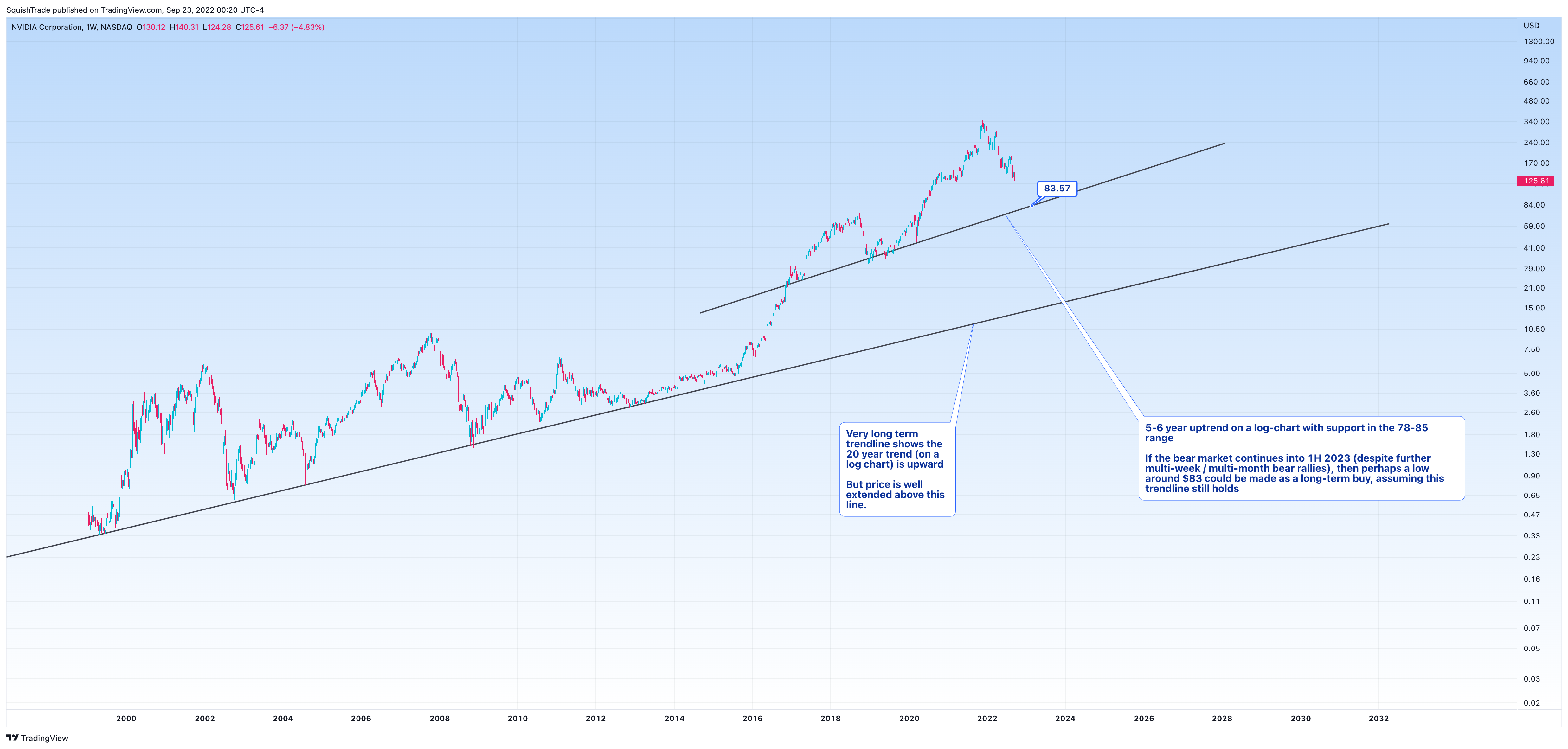 NASDAQ:NVDA Chart Image by SquishTrade
