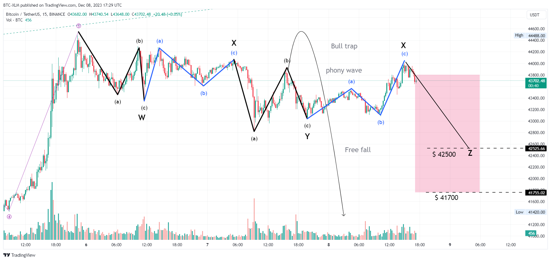 Снимок графика «BINANCE:BTCUSDT» от BTC-XLM
