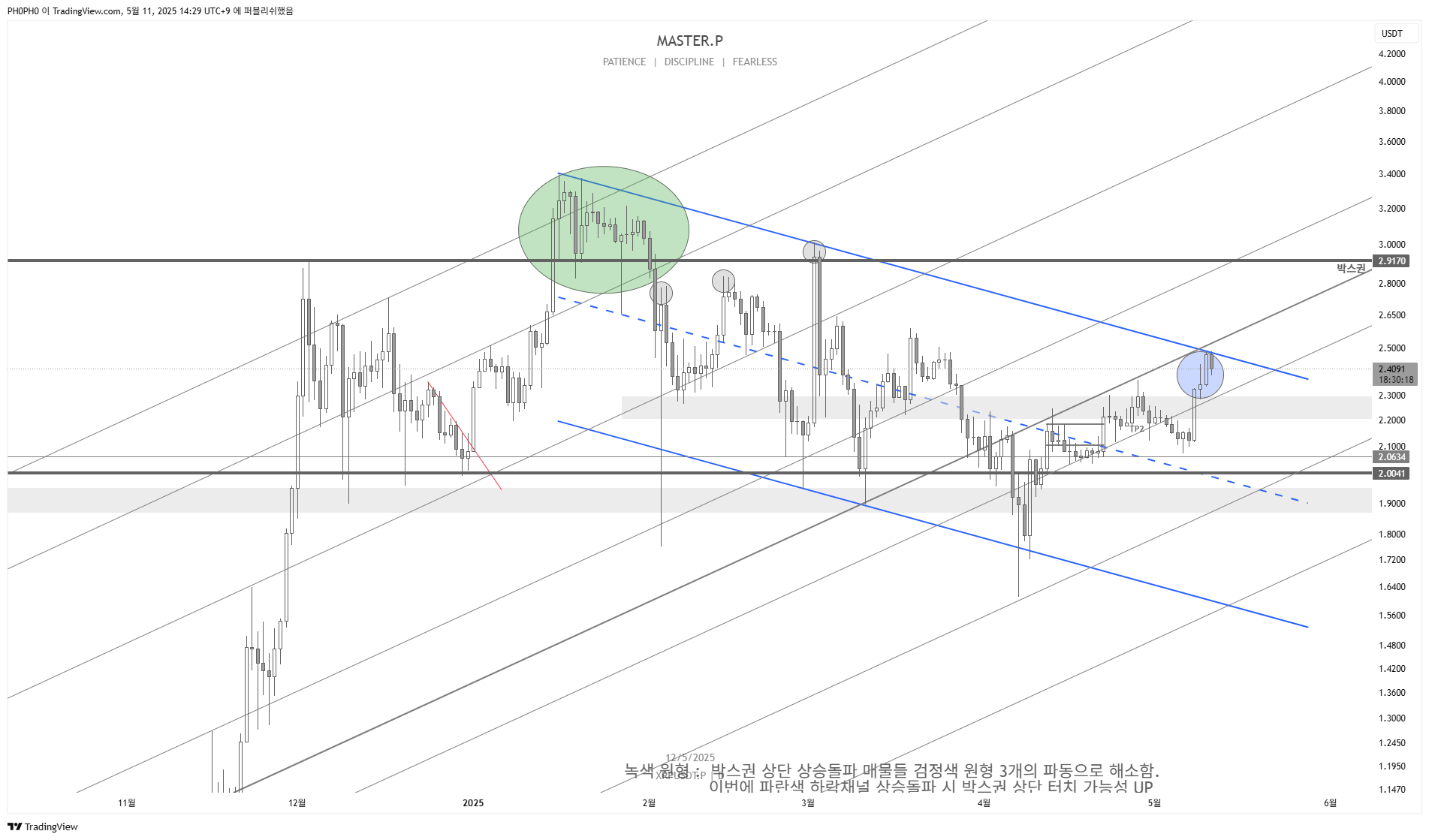 BYBIT:XRPUSDT.P Chart Image by PH0PH0