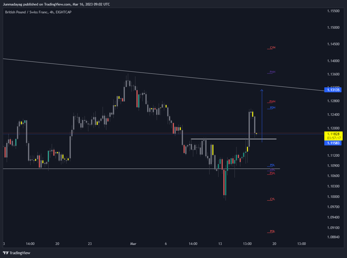 EIGHTCAP:GBPCHF Chart Image by Junmadayag