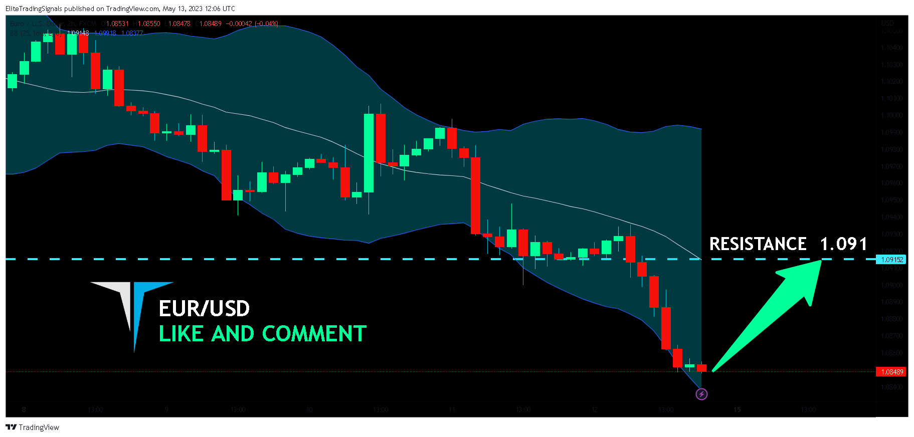 FX:EURUSD Chart Image by EliteTradingSignals