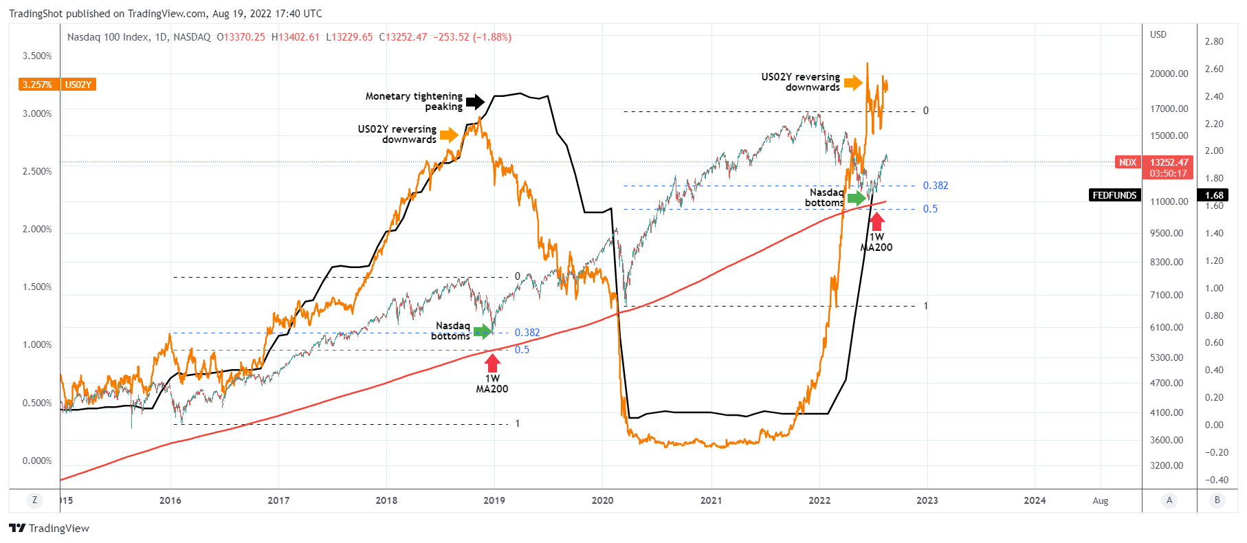 NASDAQ:NDX Immagine del grafico by TradingShot