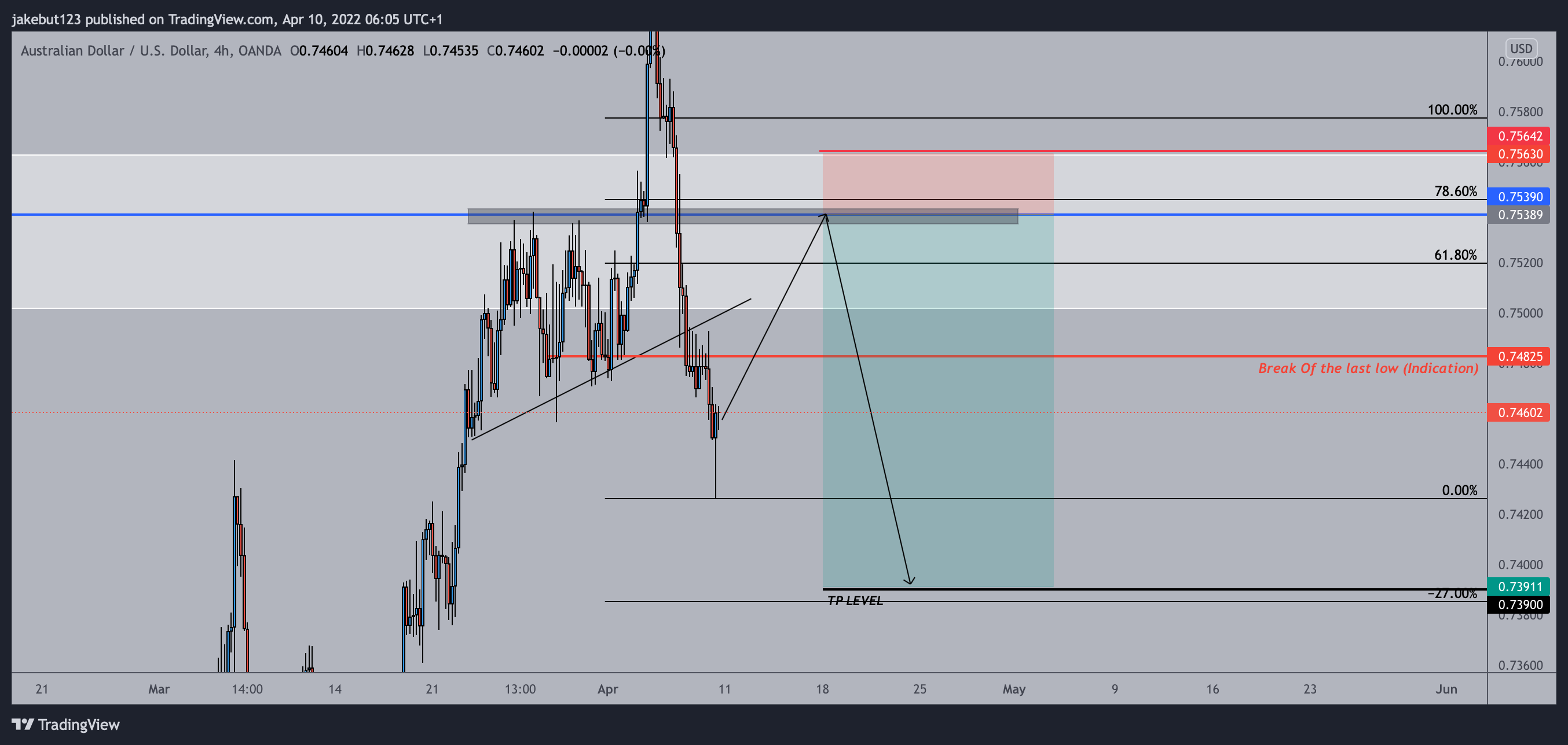 OANDA:AUDUSD Gambar chart oleh jakebut123