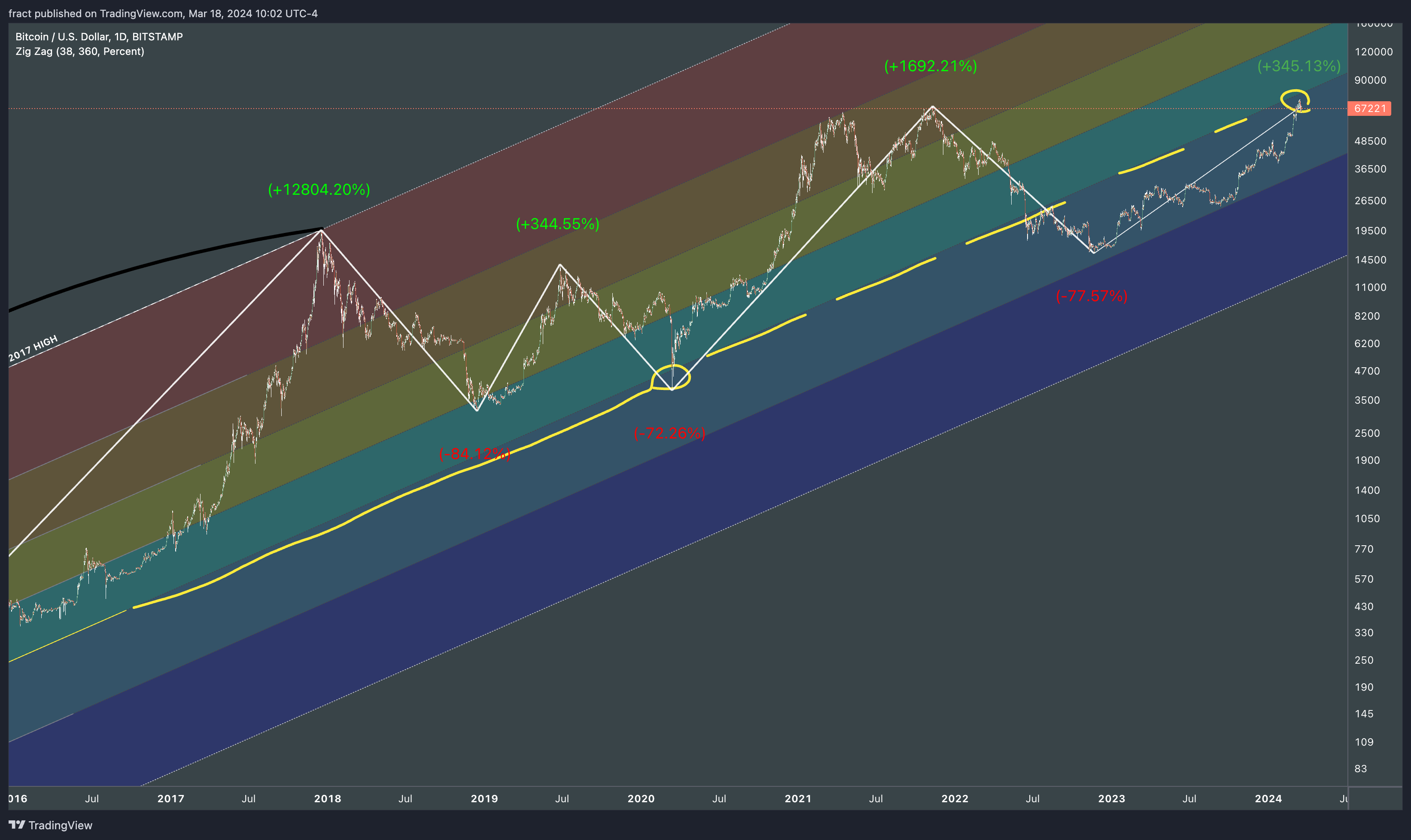 BITSTAMP:BTCUSD Chart Image by fract