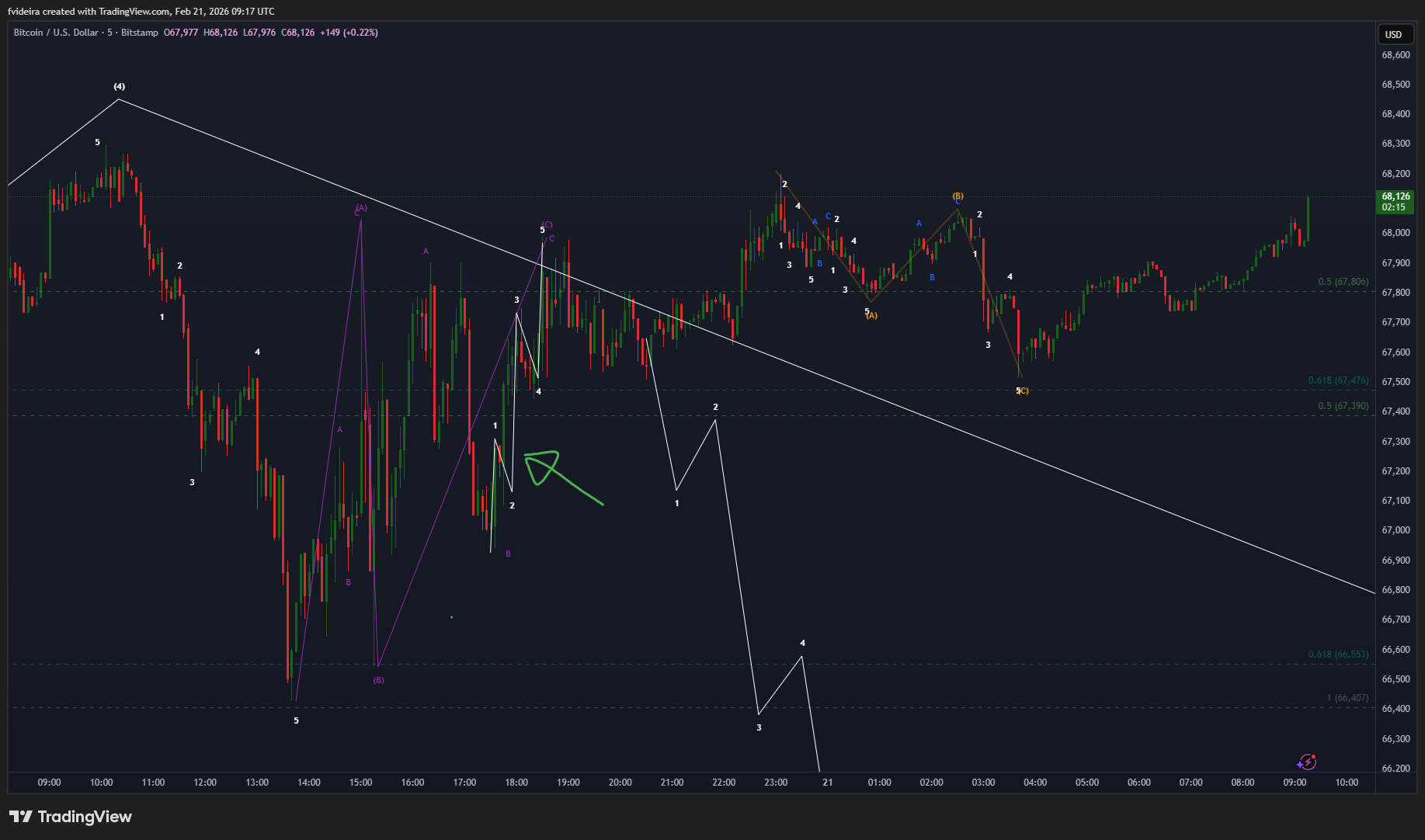 BITSTAMP:BTCUSD Chart Image by fvideira