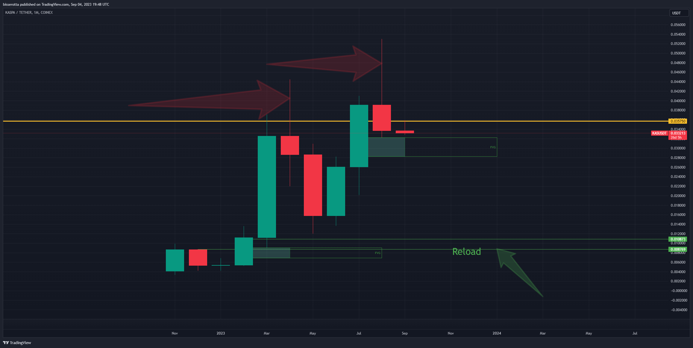 COINEX:KASUSDT Chartbild von bisserotta