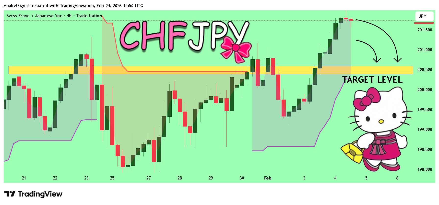 TRADENATION:CHFJPY Immagine del grafico by AnabelSignals