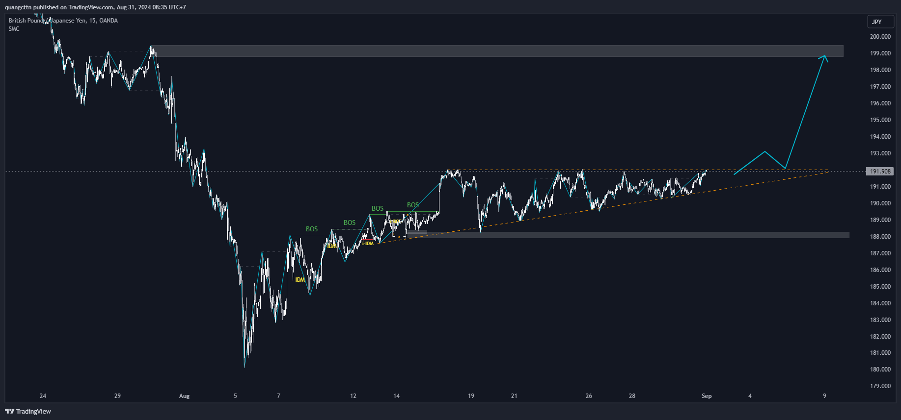 OANDA:GBPJPY Chart Image by quangcttn