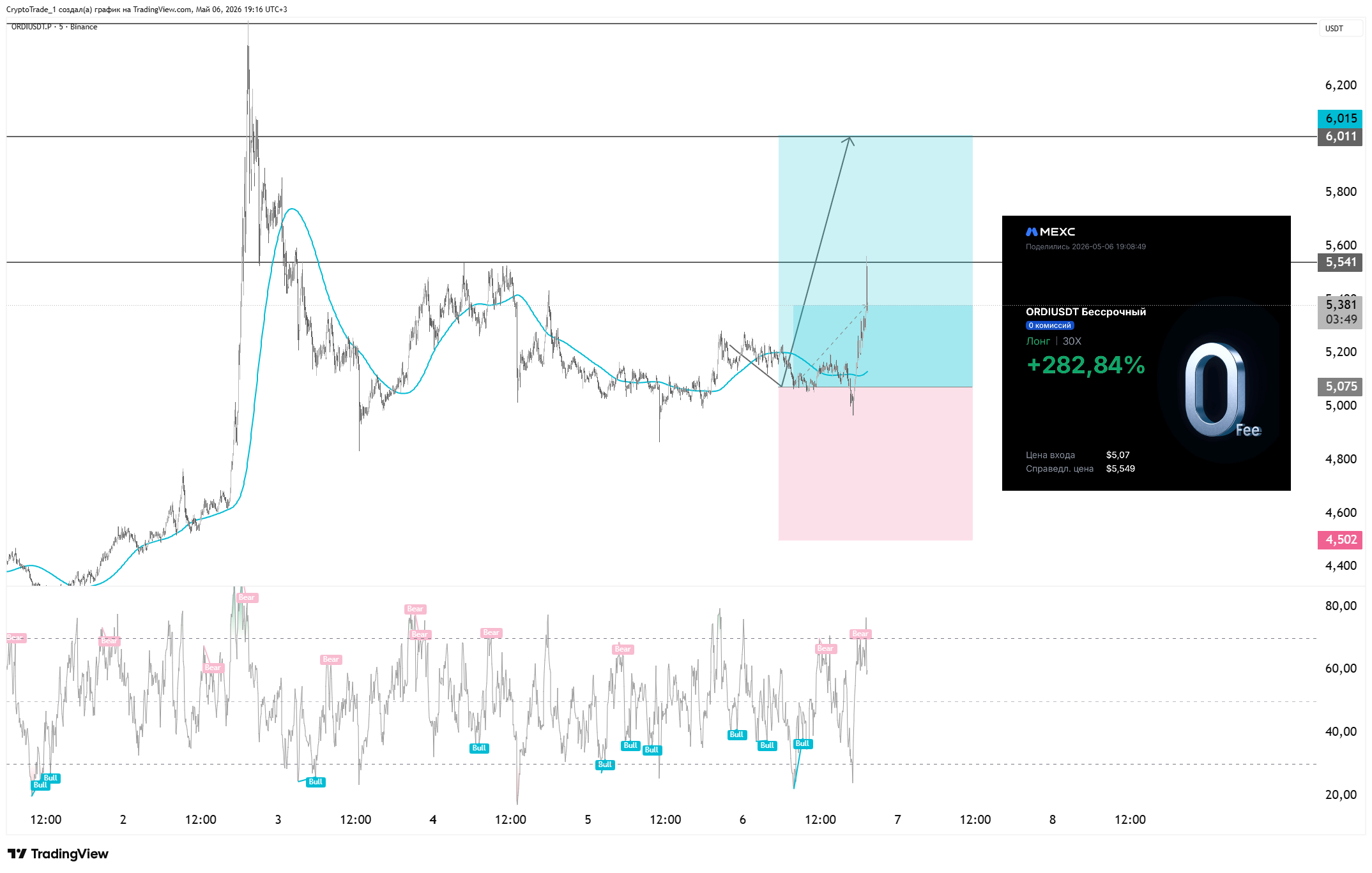 BINANCE:ORDIUSDT.P Chart Image by CryptoTrade_1
