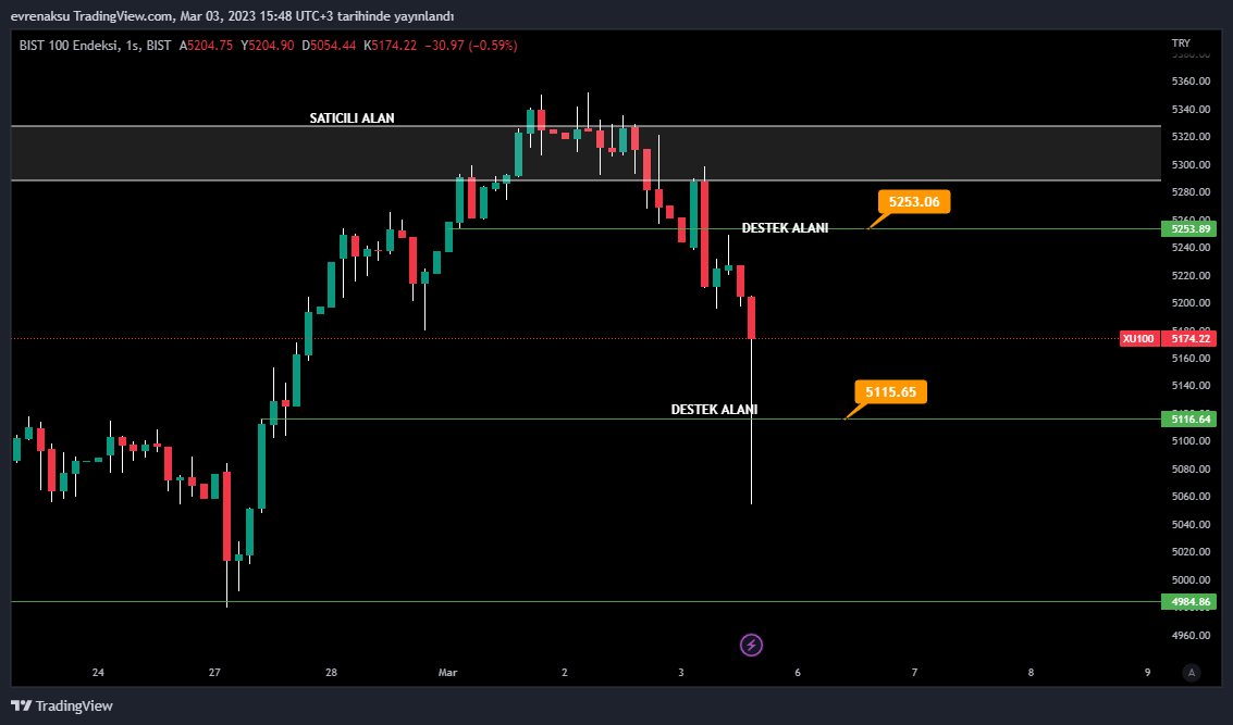 BIST:XU100 Chart Image by evrenaksu