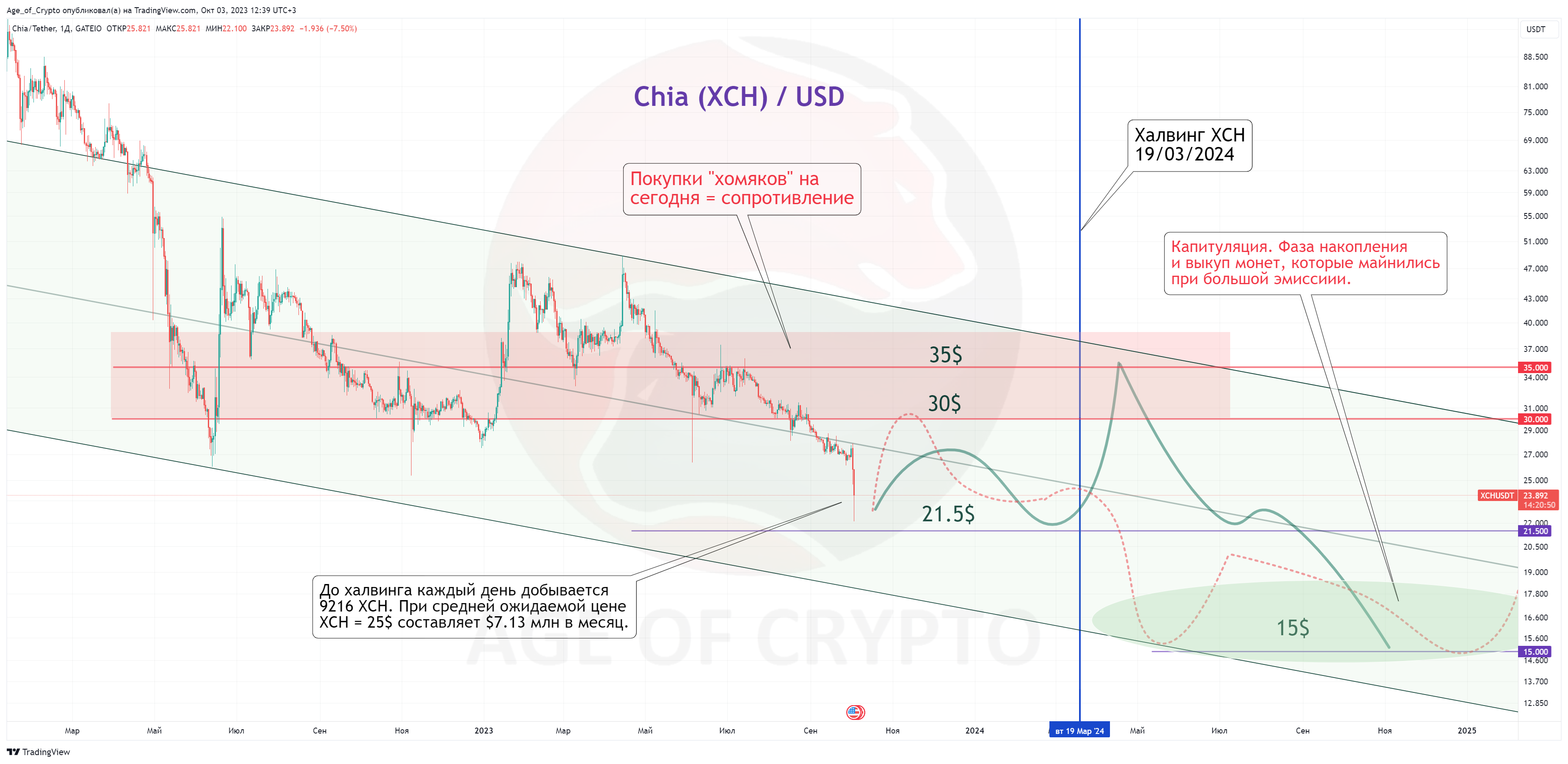 GATEIO:XCHUSDT Chart Image by Age_of_Crypto