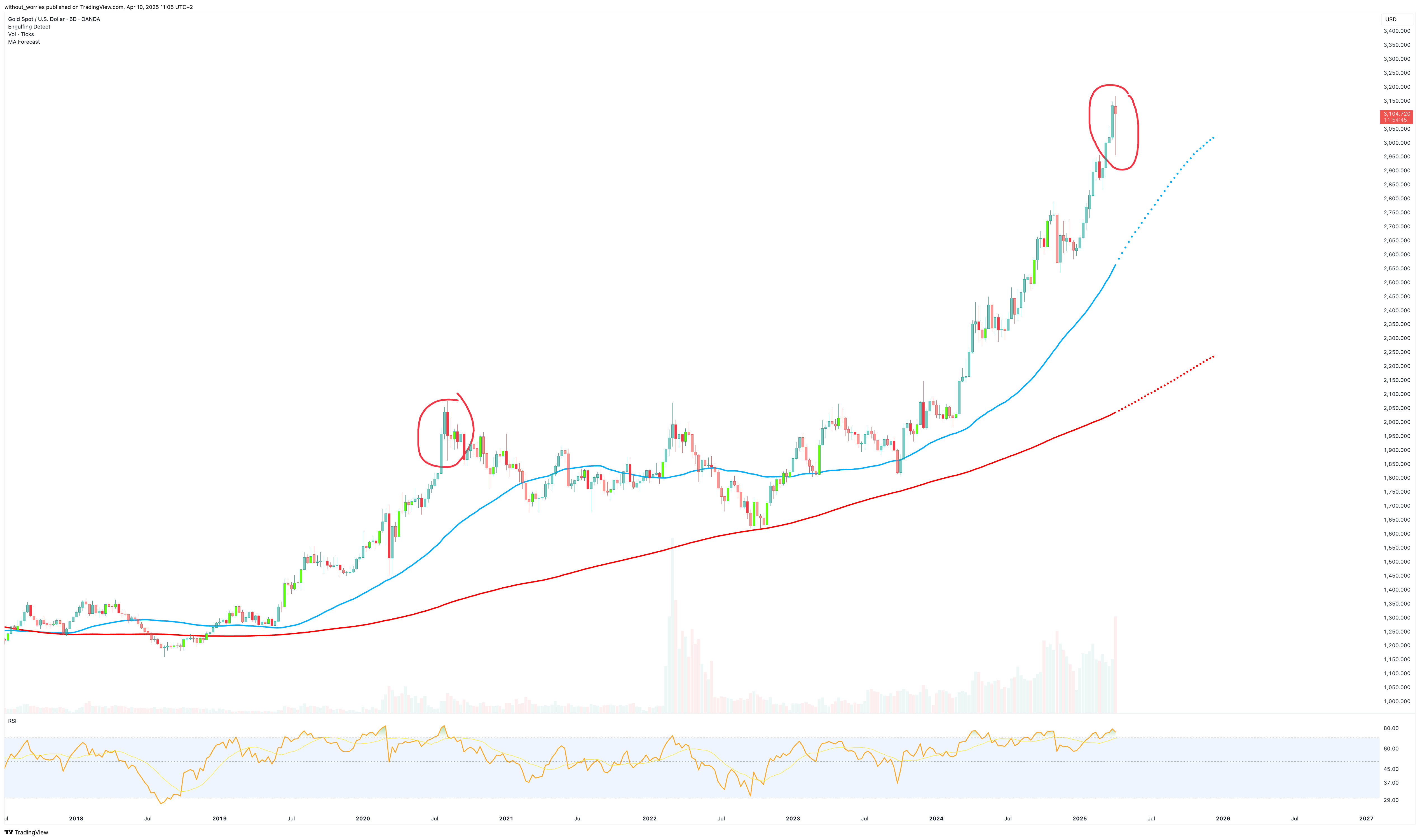 OANDA:XAUUSD Chart Image by without_worries