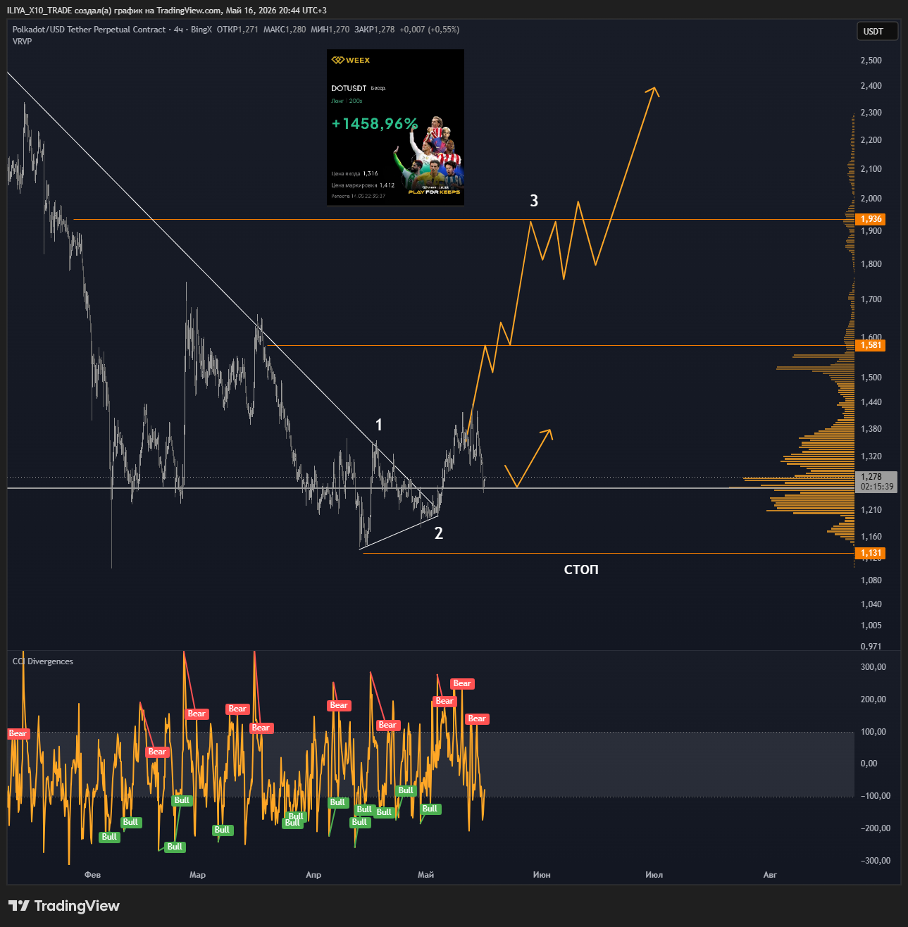 BINGX:DOTUSDT.P Chart Image by ILIYA_X10_TRADE