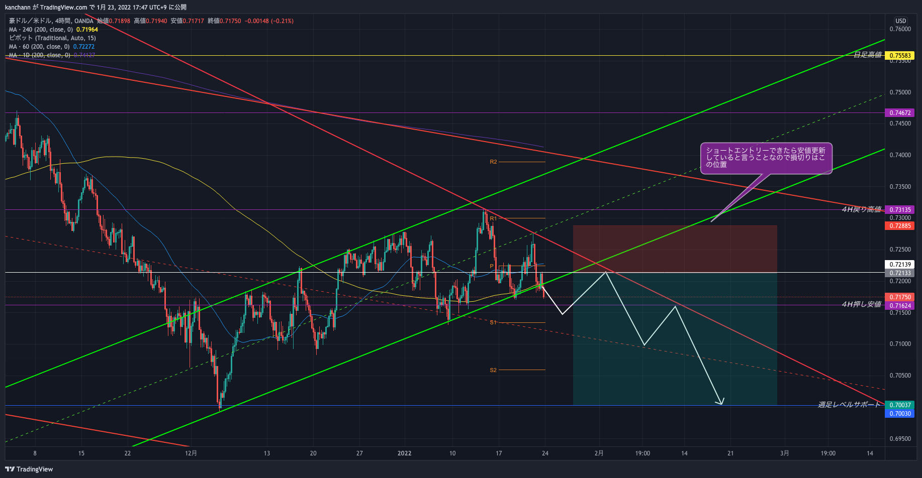 OANDA:AUDUSD Chart Image by kanchann