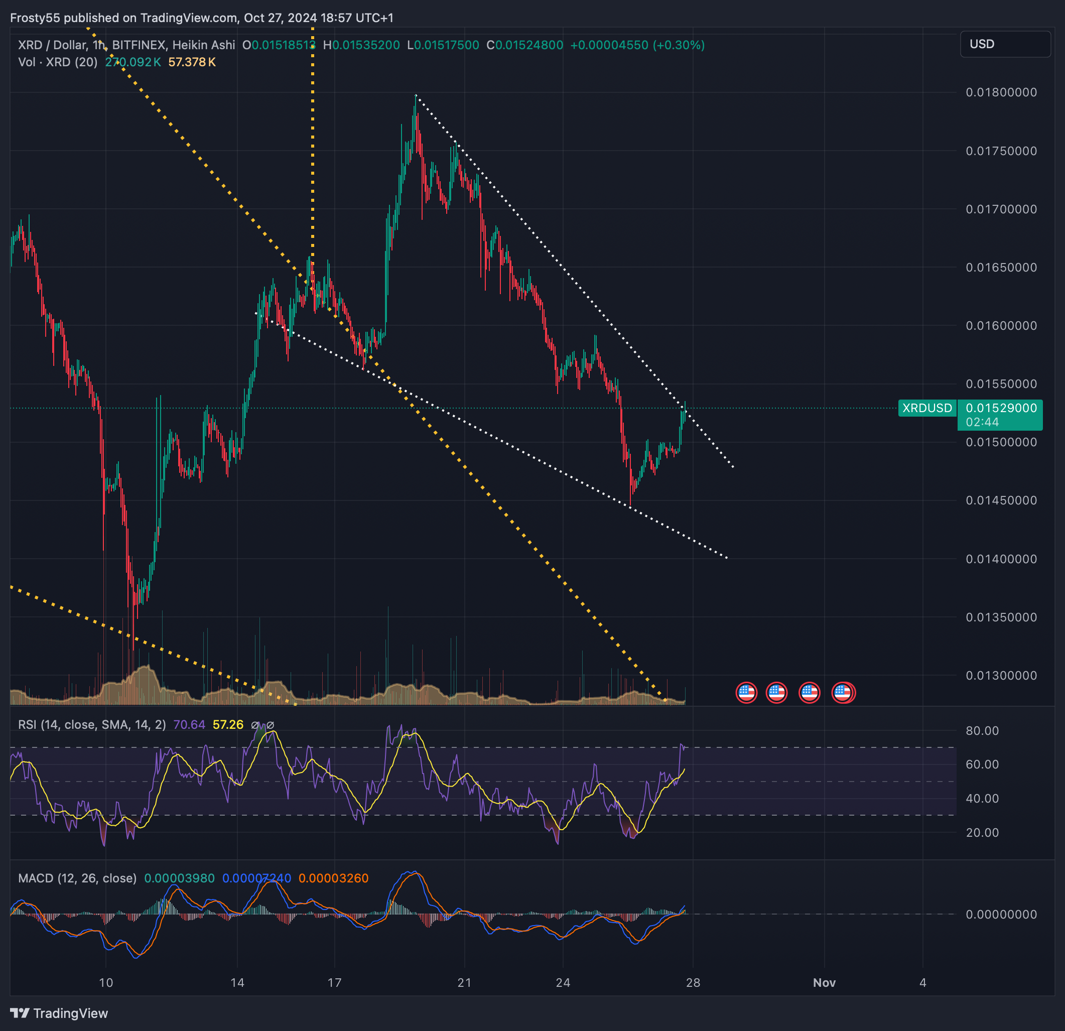 BITFINEX:XRDUSD 차트 이미지 - Frosty55 제공