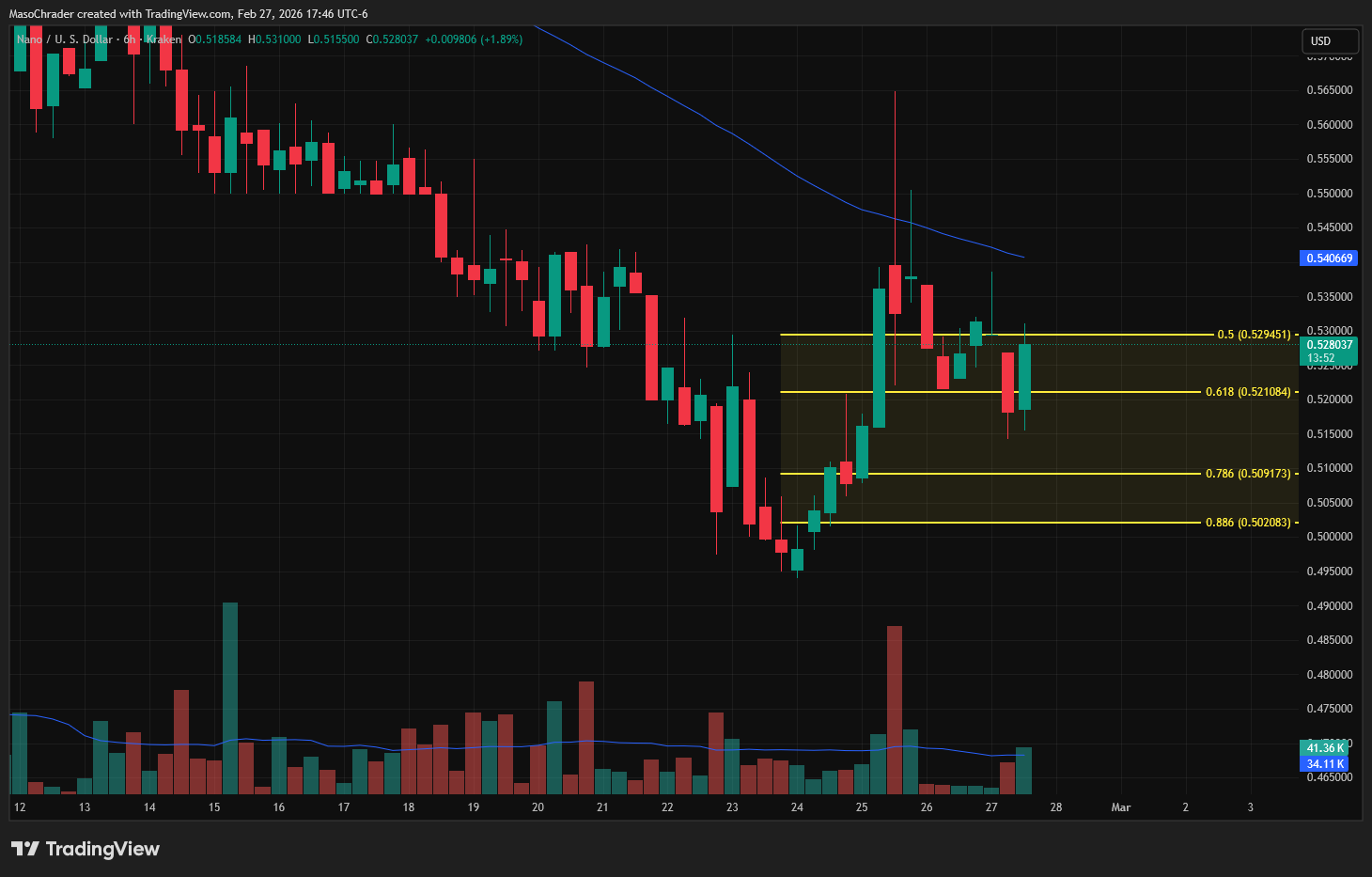 KRAKEN:NANOUSD Chart Image by MasoChrader