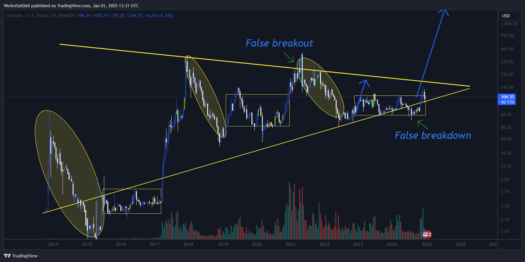 KRAKEN:LTCUSD 图表图片 由 WeAreSat0shi 提供