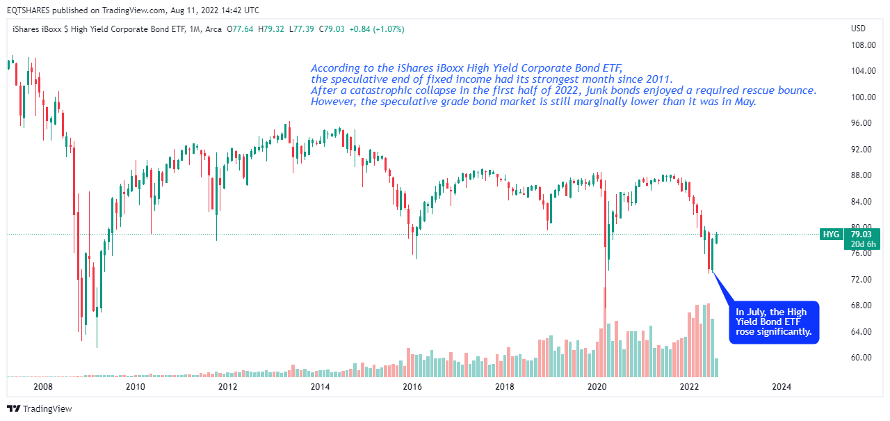 AMEX:HYG Chart Image by EQTSHARES